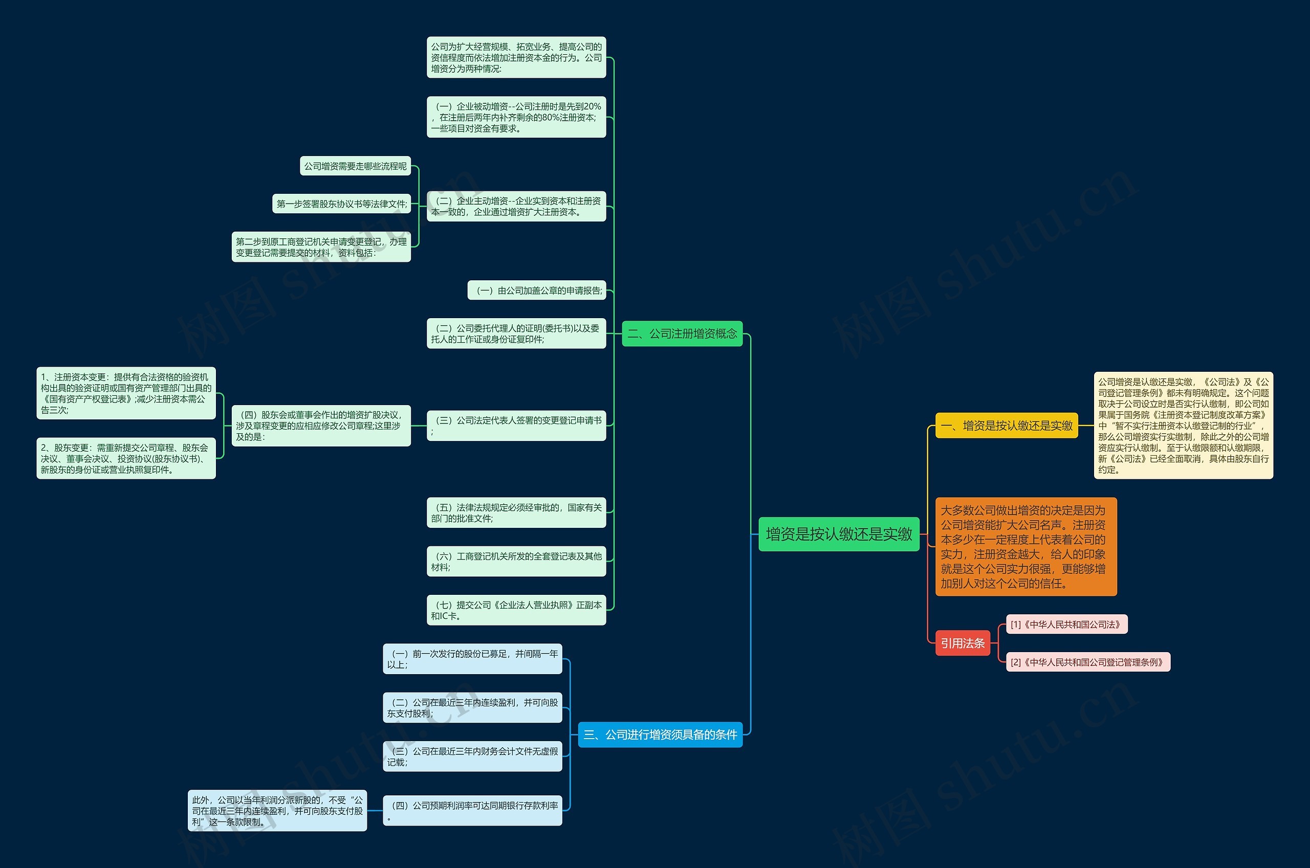 增资是按认缴还是实缴思维导图