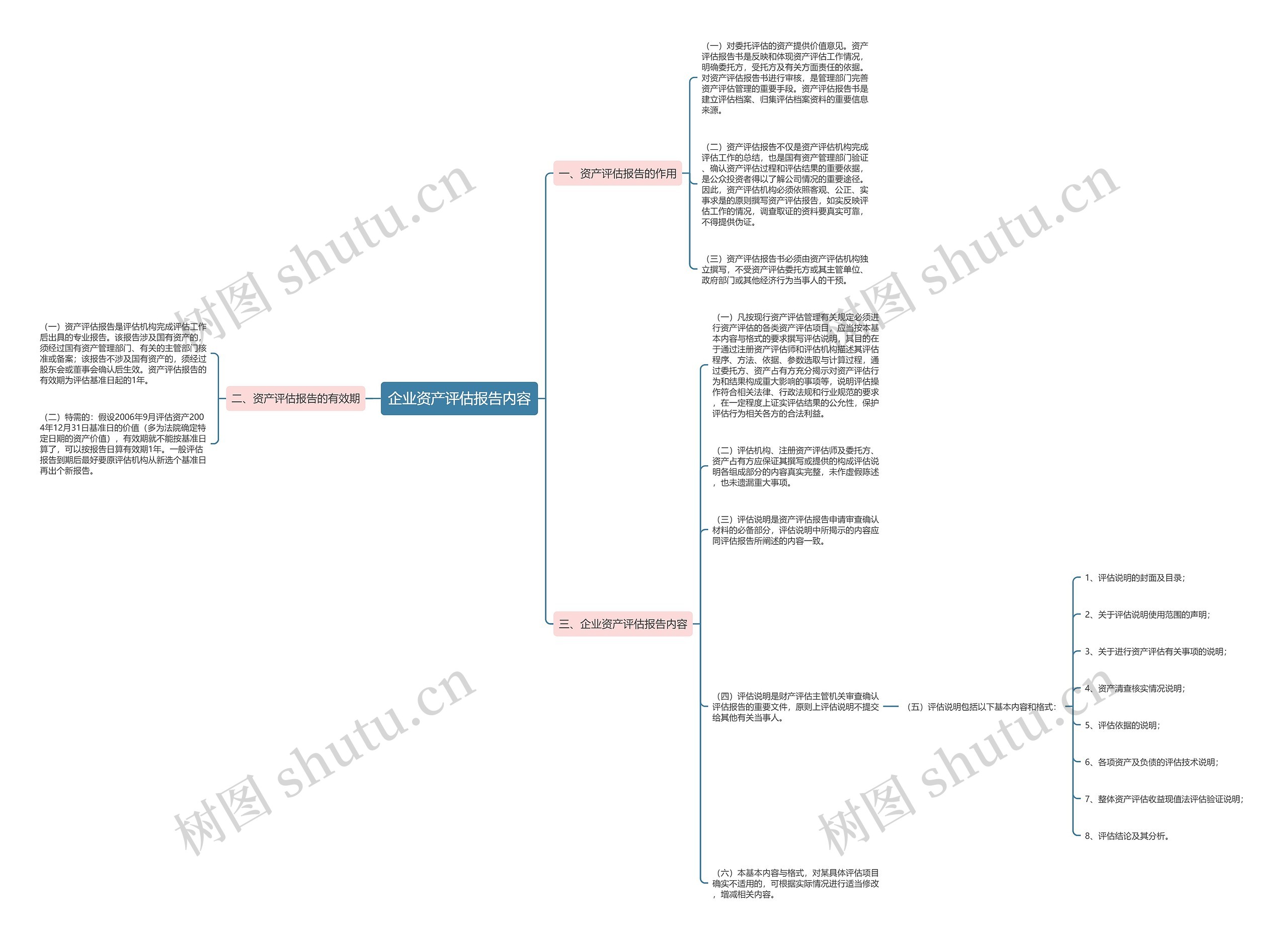 企业资产评估报告内容思维导图