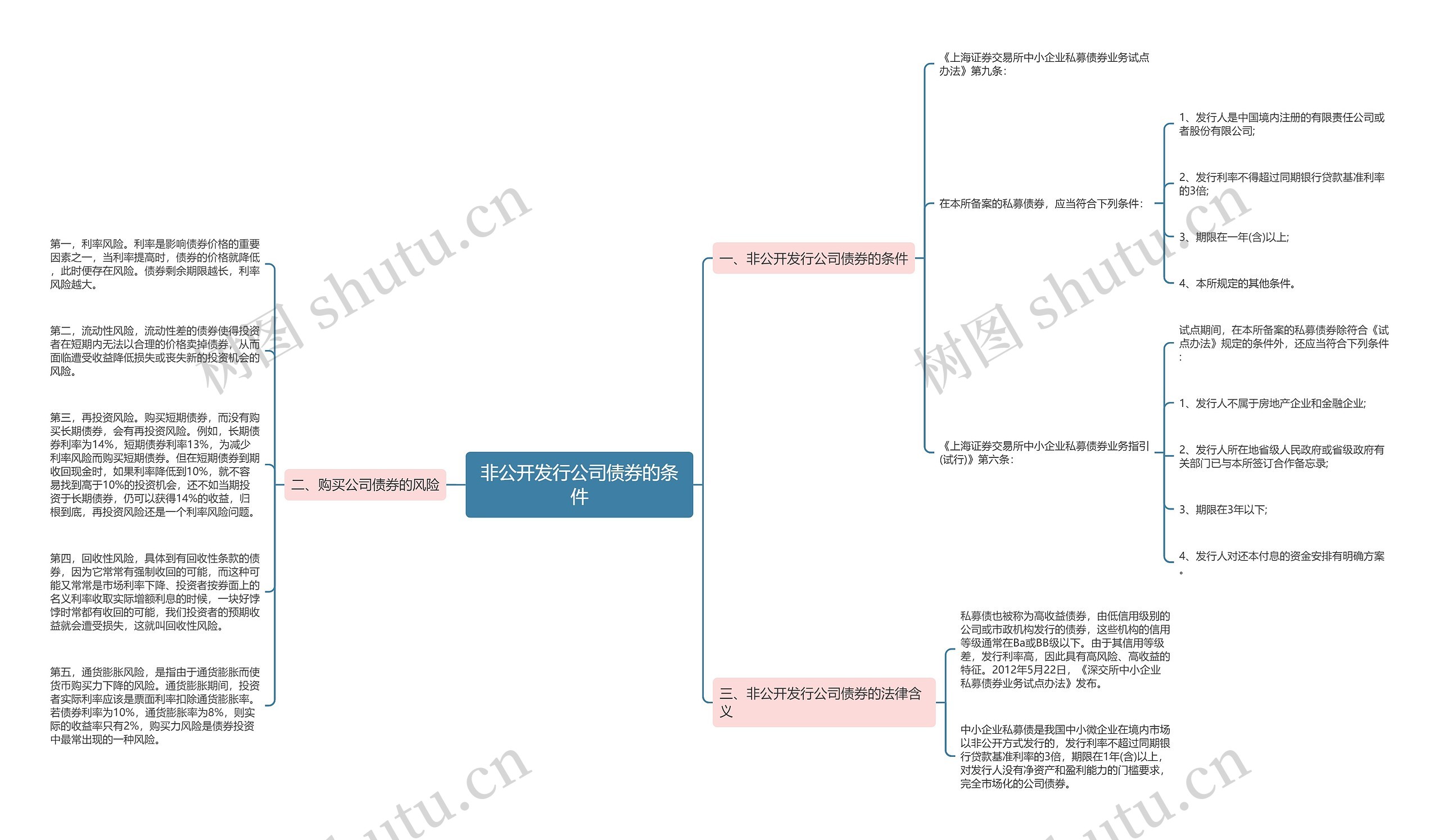 非公开发行公司债券的条件思维导图
