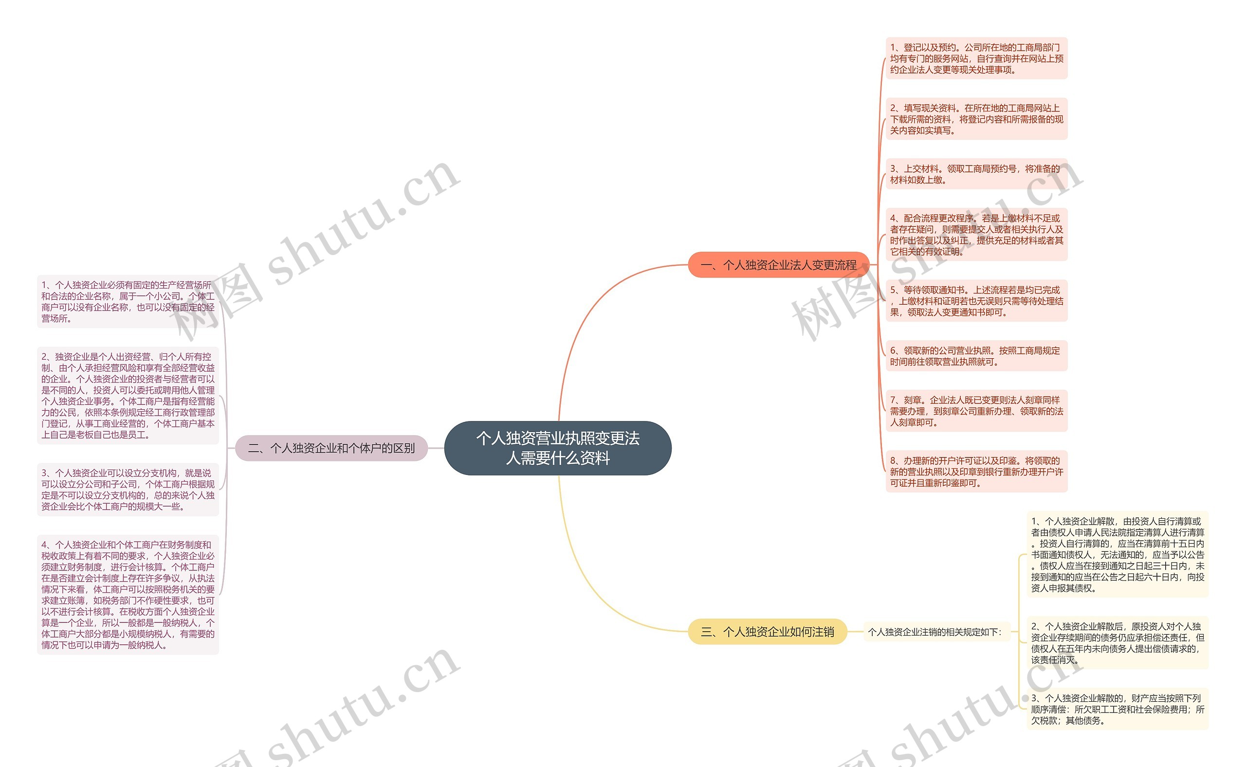 个人独资营业执照变更法人需要什么资料 个人独资营业执照变更法人需要什么资料