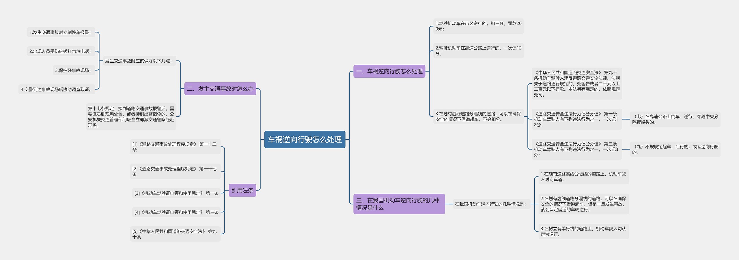 车祸逆向行驶怎么处理思维导图