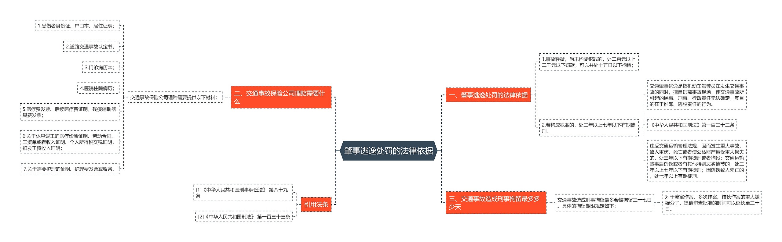 肇事逃逸处罚的法律依据思维导图