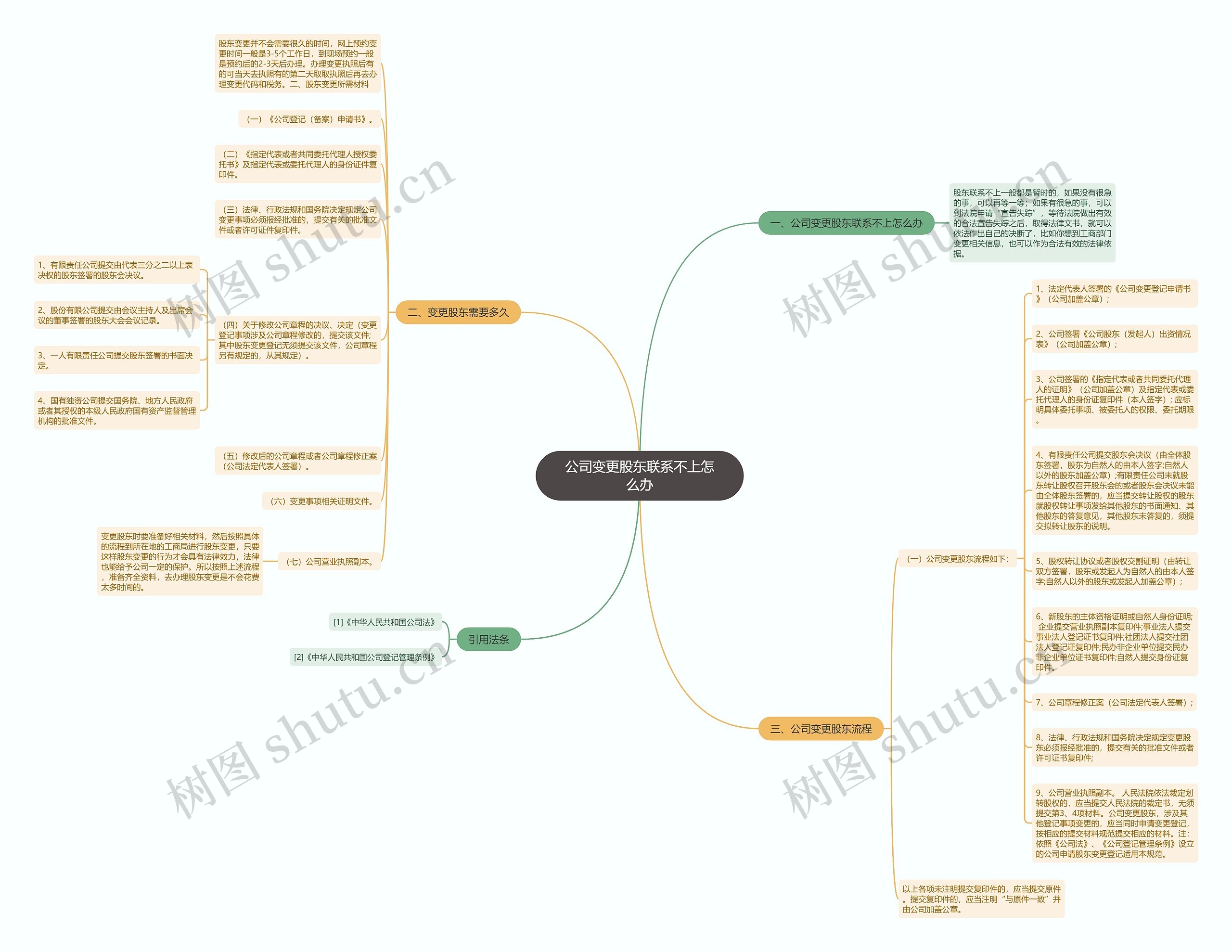 公司变更股东联系不上怎么办思维导图