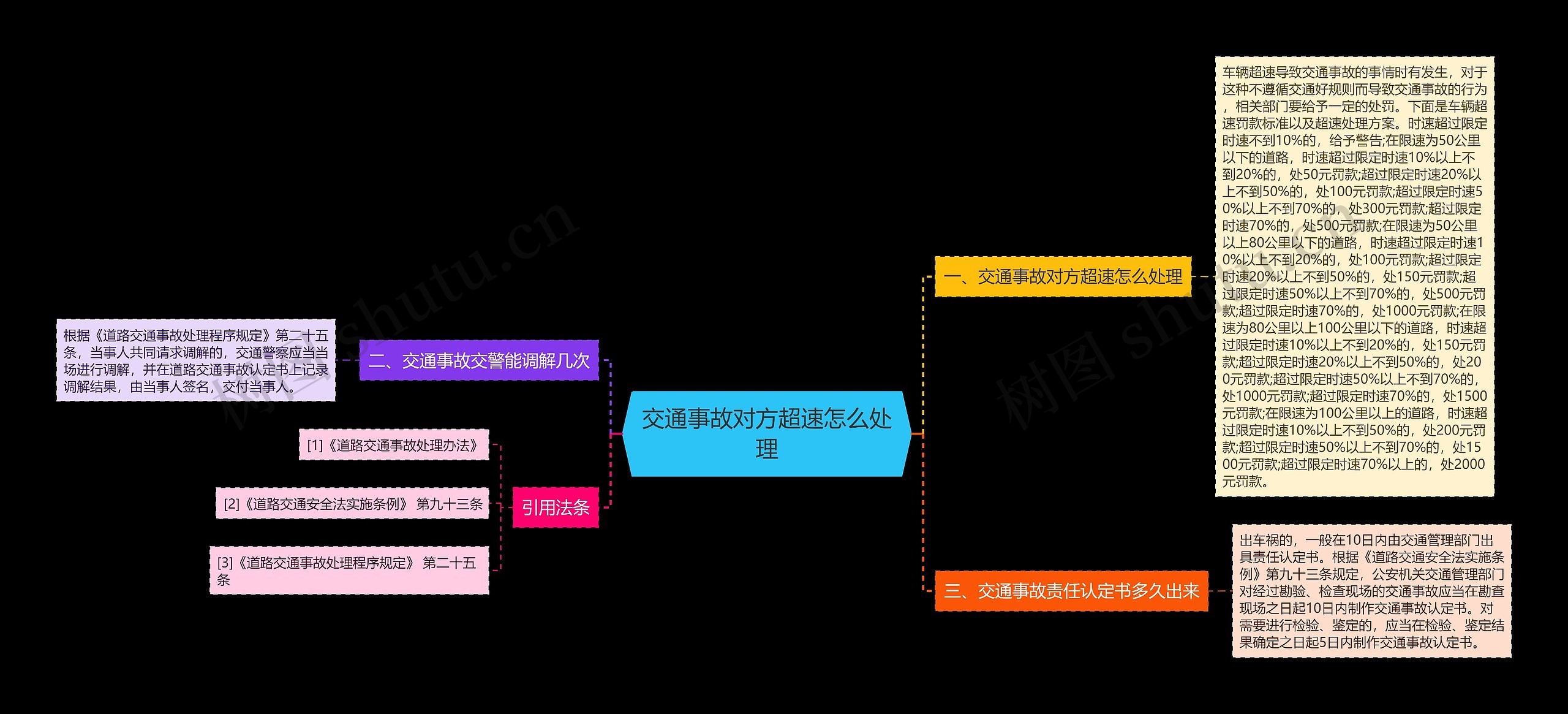 交通事故对方超速怎么处理思维导图