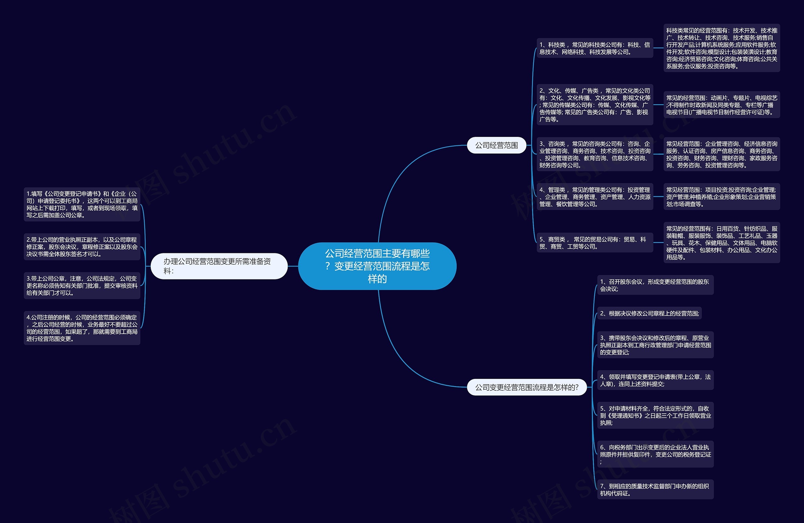 公司经营范围主要有哪些？变更经营范围流程是怎样的思维导图