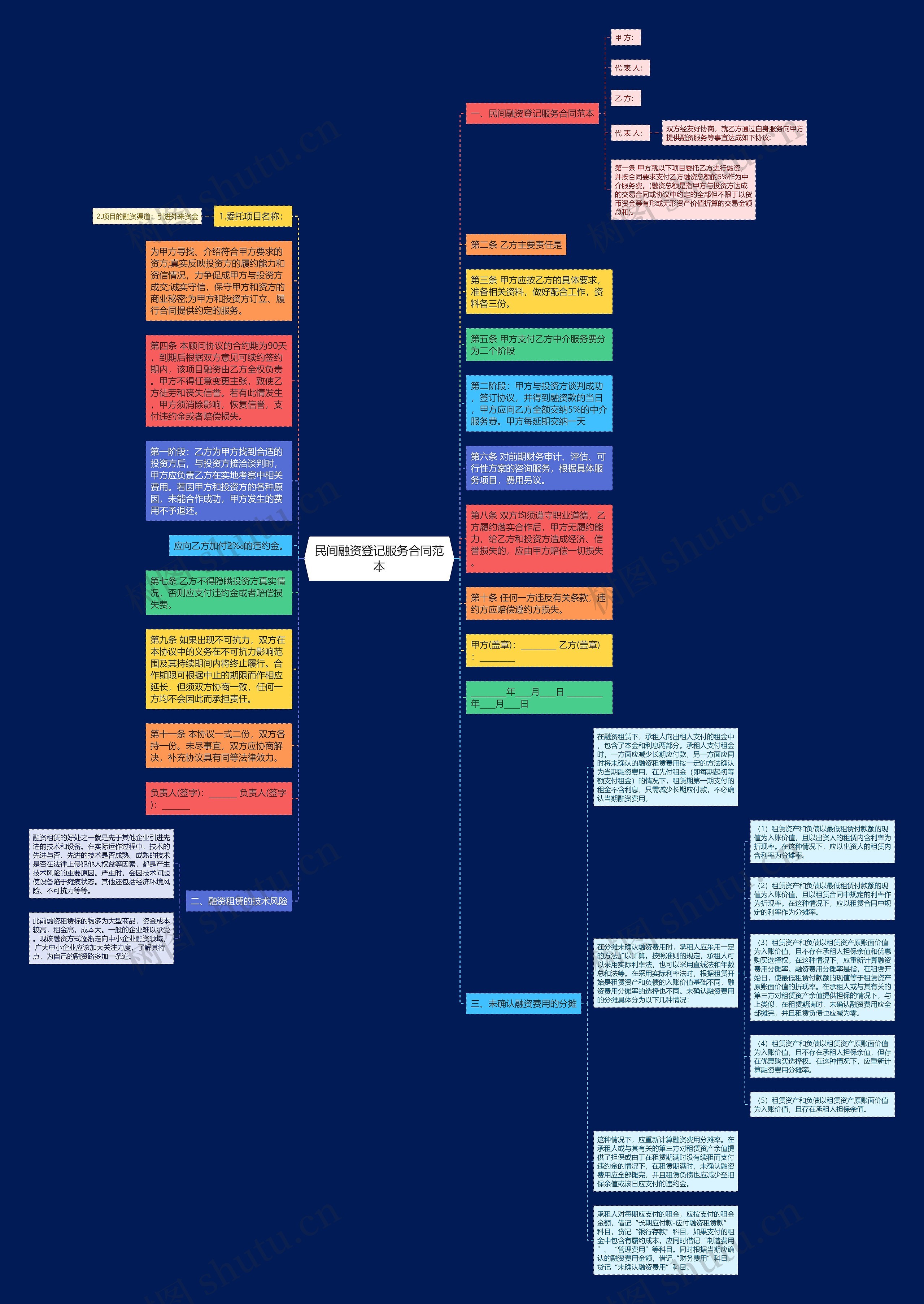 民间融资登记服务合同范本思维导图