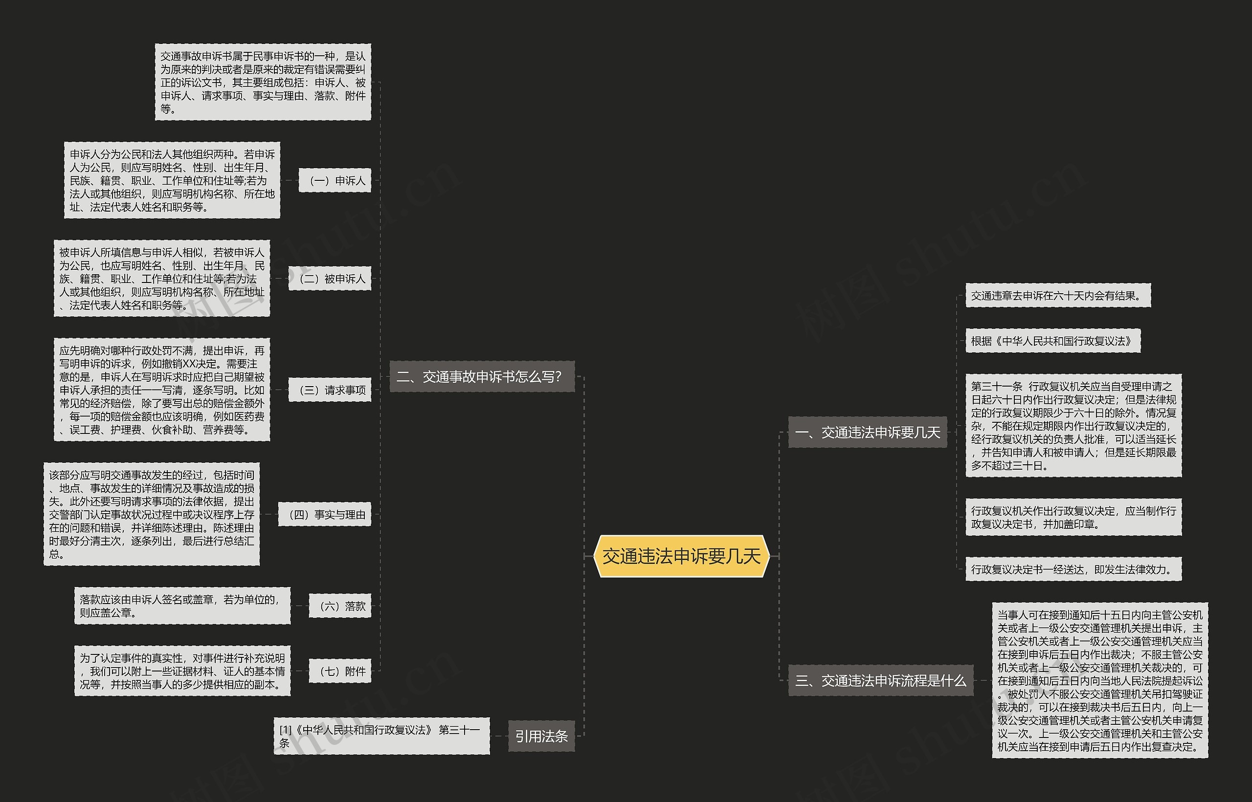 交通违法申诉要几天思维导图