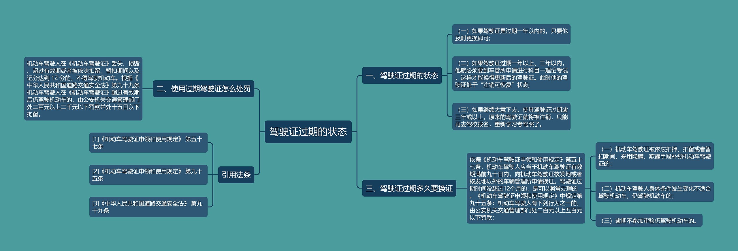 驾驶证过期的状态思维导图