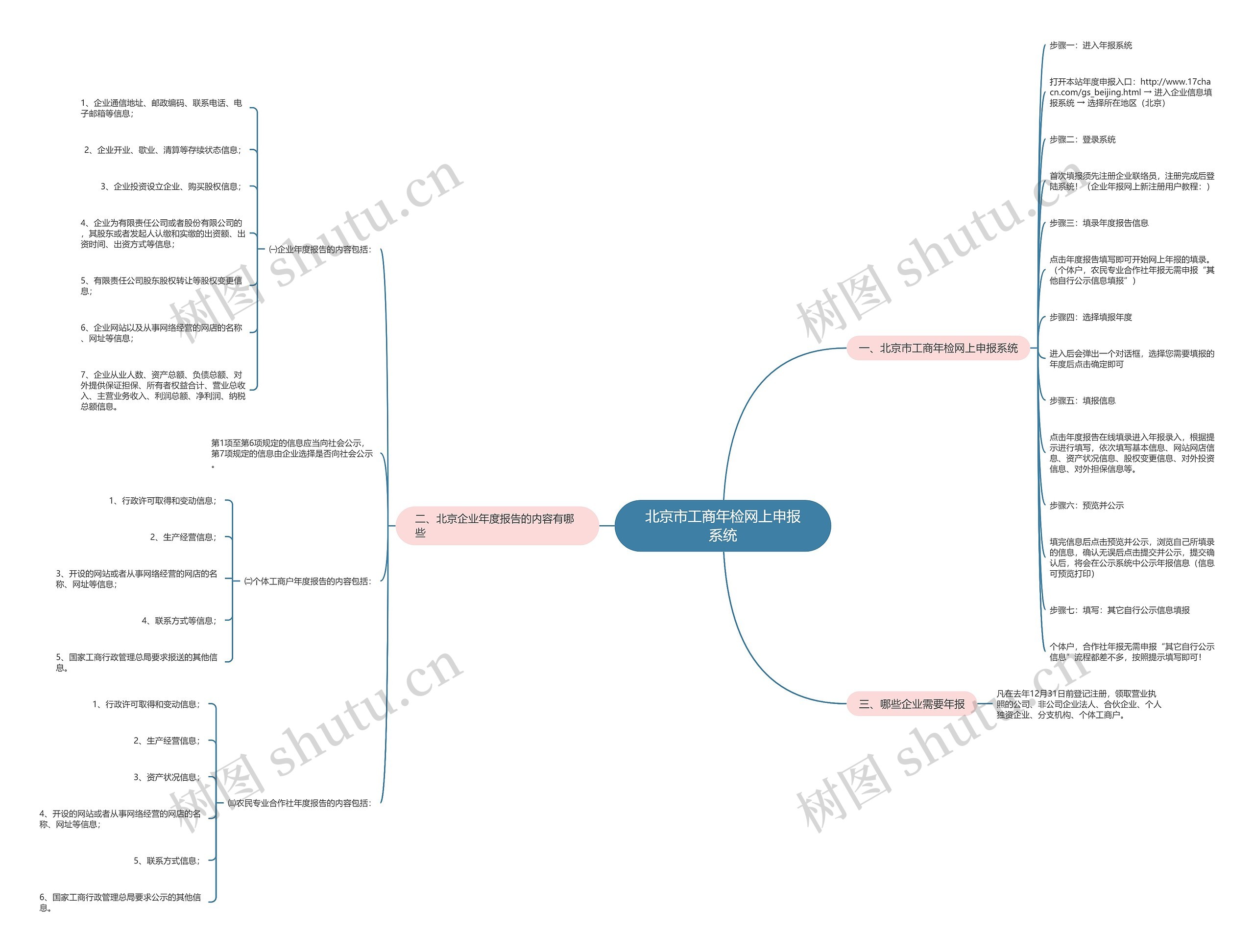 北京市工商年检网上申报系统思维导图