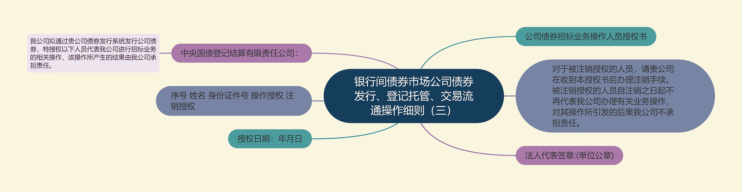 银行间债券市场公司债券发行、登记托管、交易流通操作细则（三）思维导图