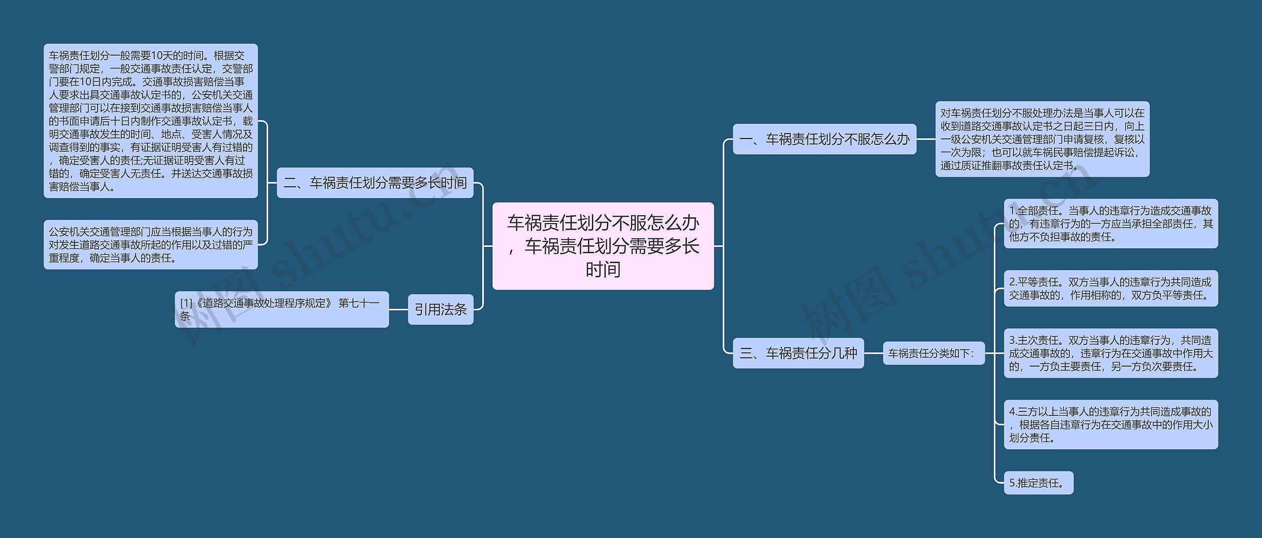 车祸责任划分不服怎么办，车祸责任划分需要多长时间思维导图