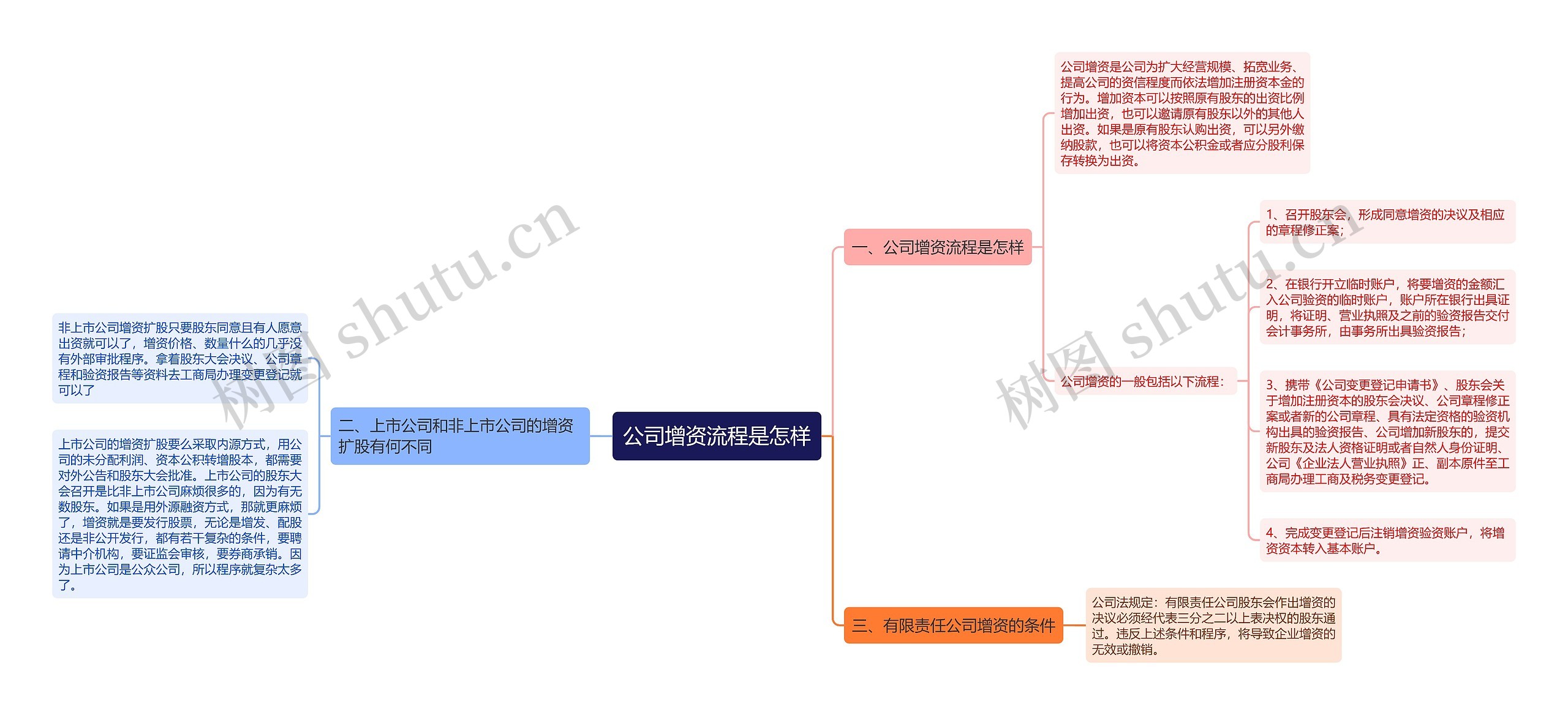 公司增资流程是怎样思维导图