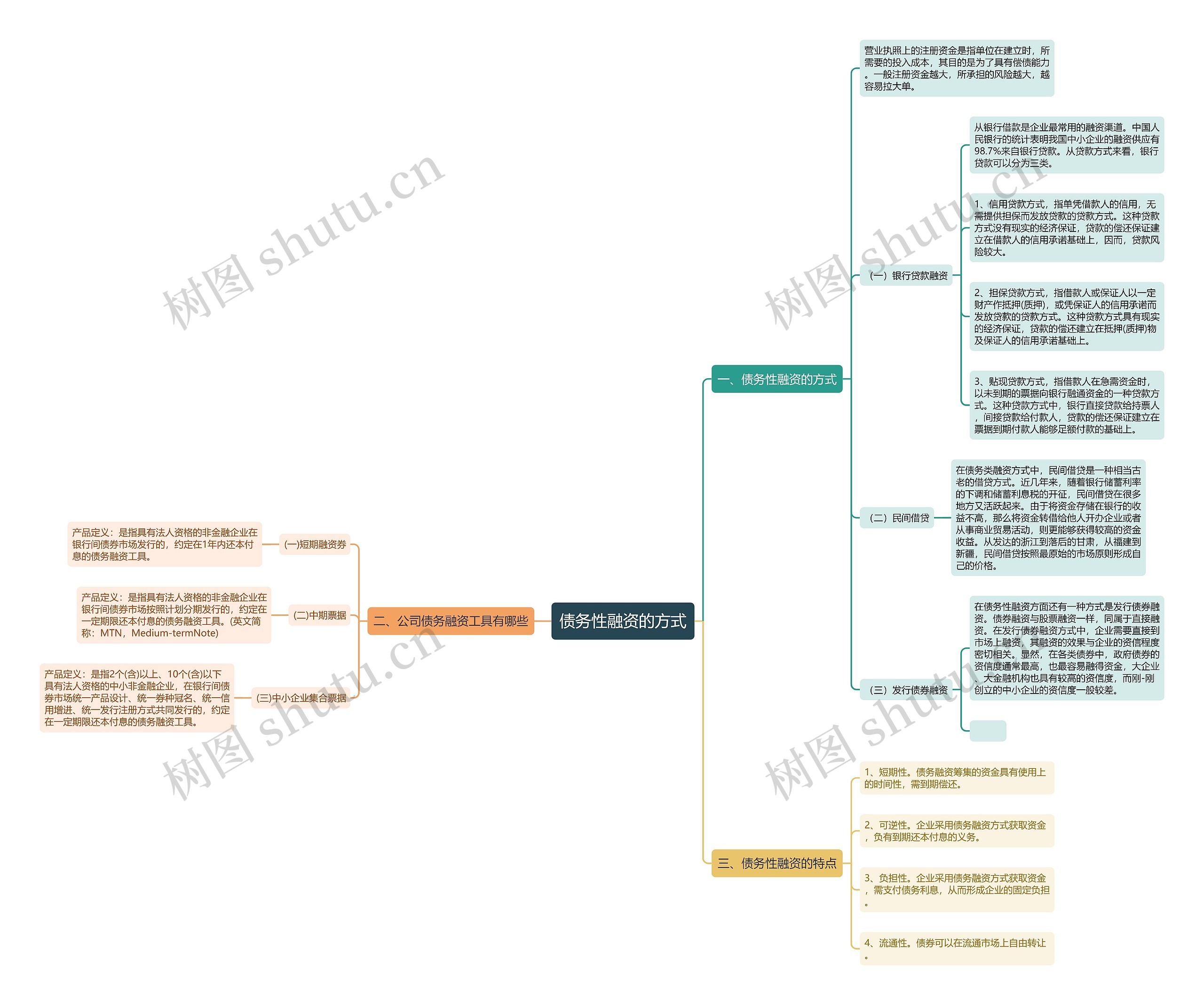 债务性融资的方式思维导图