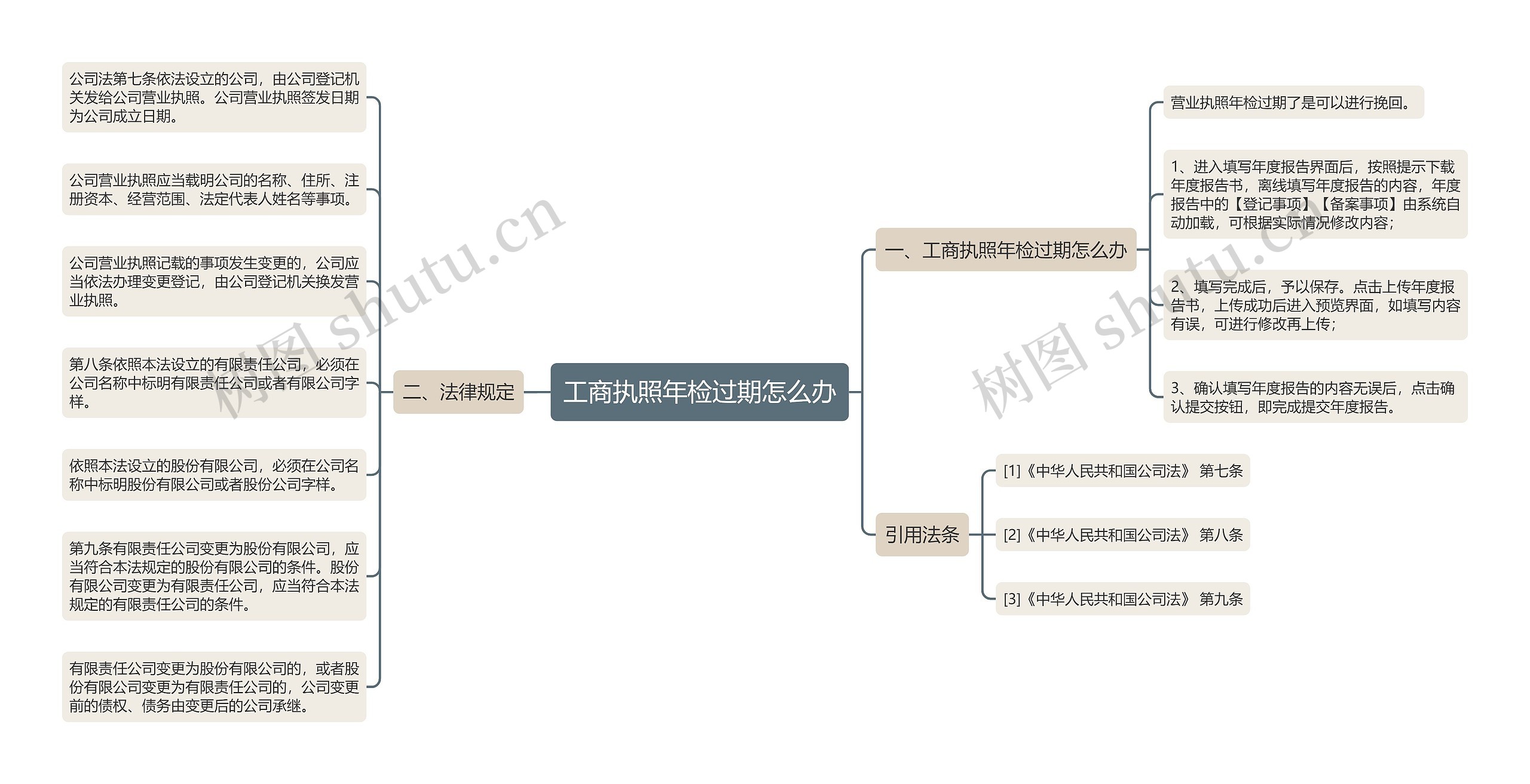 工商执照年检过期怎么办思维导图