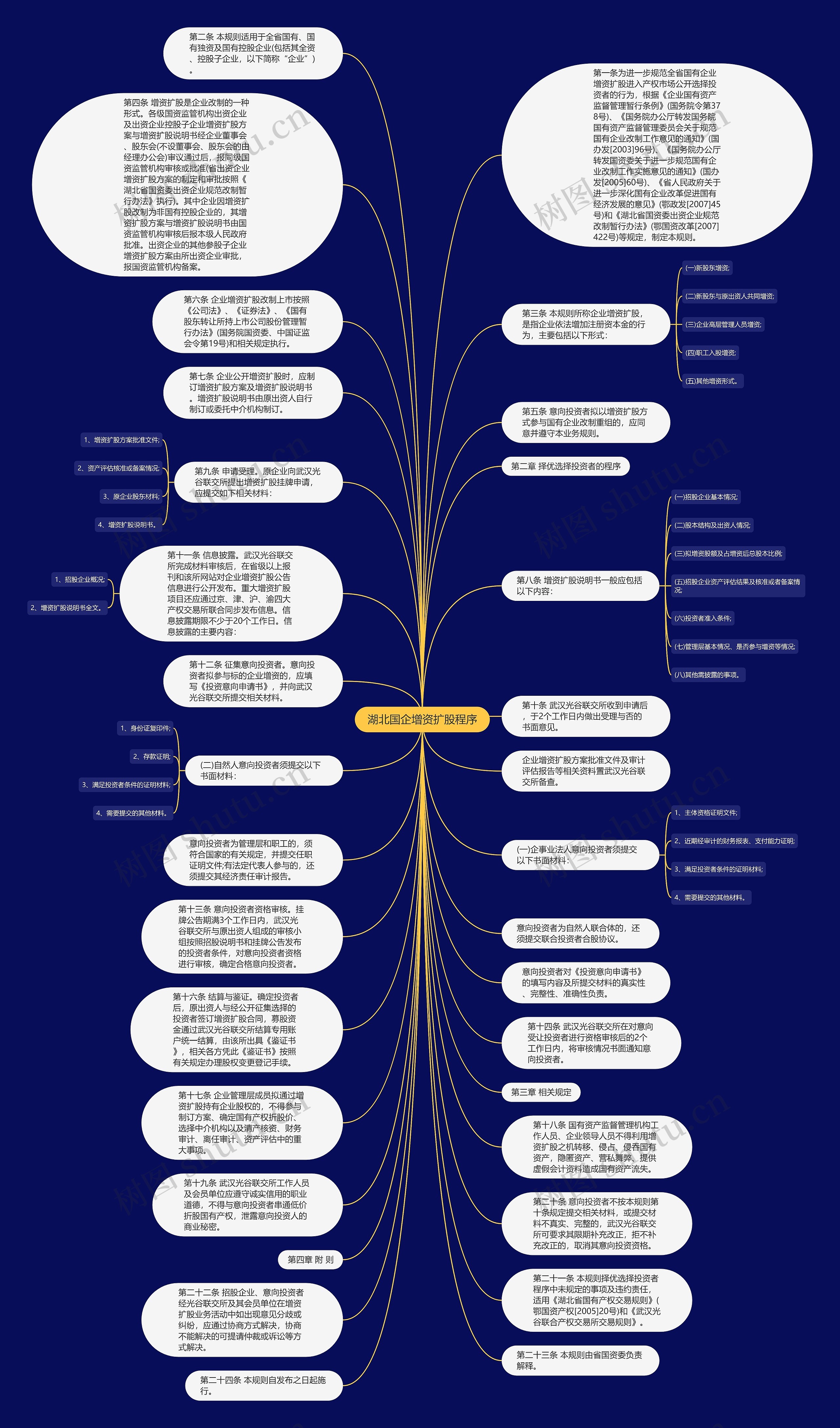 湖北国企增资扩股程序思维导图