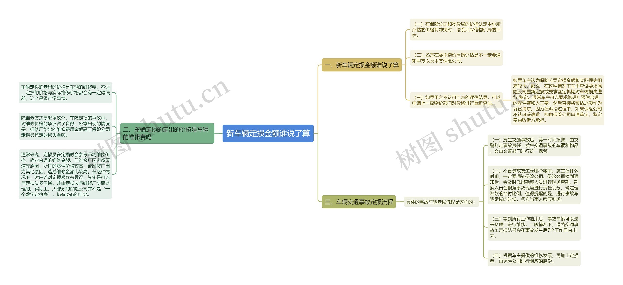 新车辆定损金额谁说了算思维导图