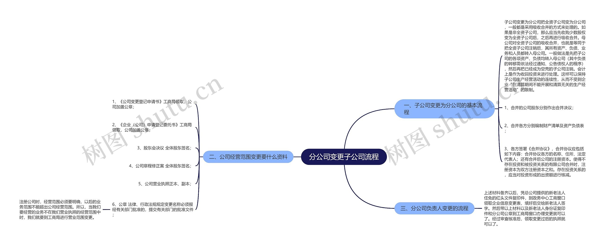 分公司变更子公司流程