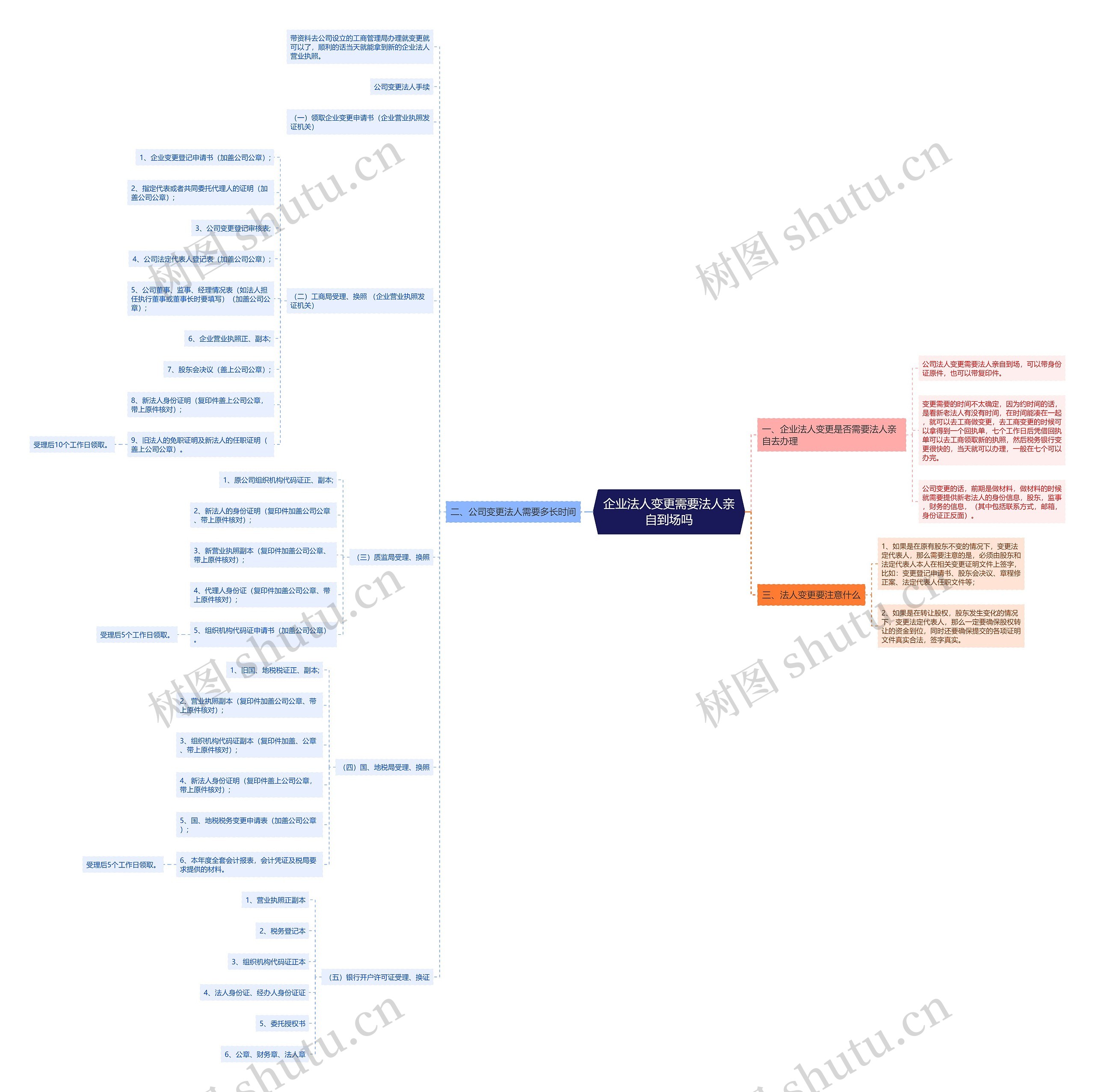 企业法人变更需要法人亲自到场吗思维导图
