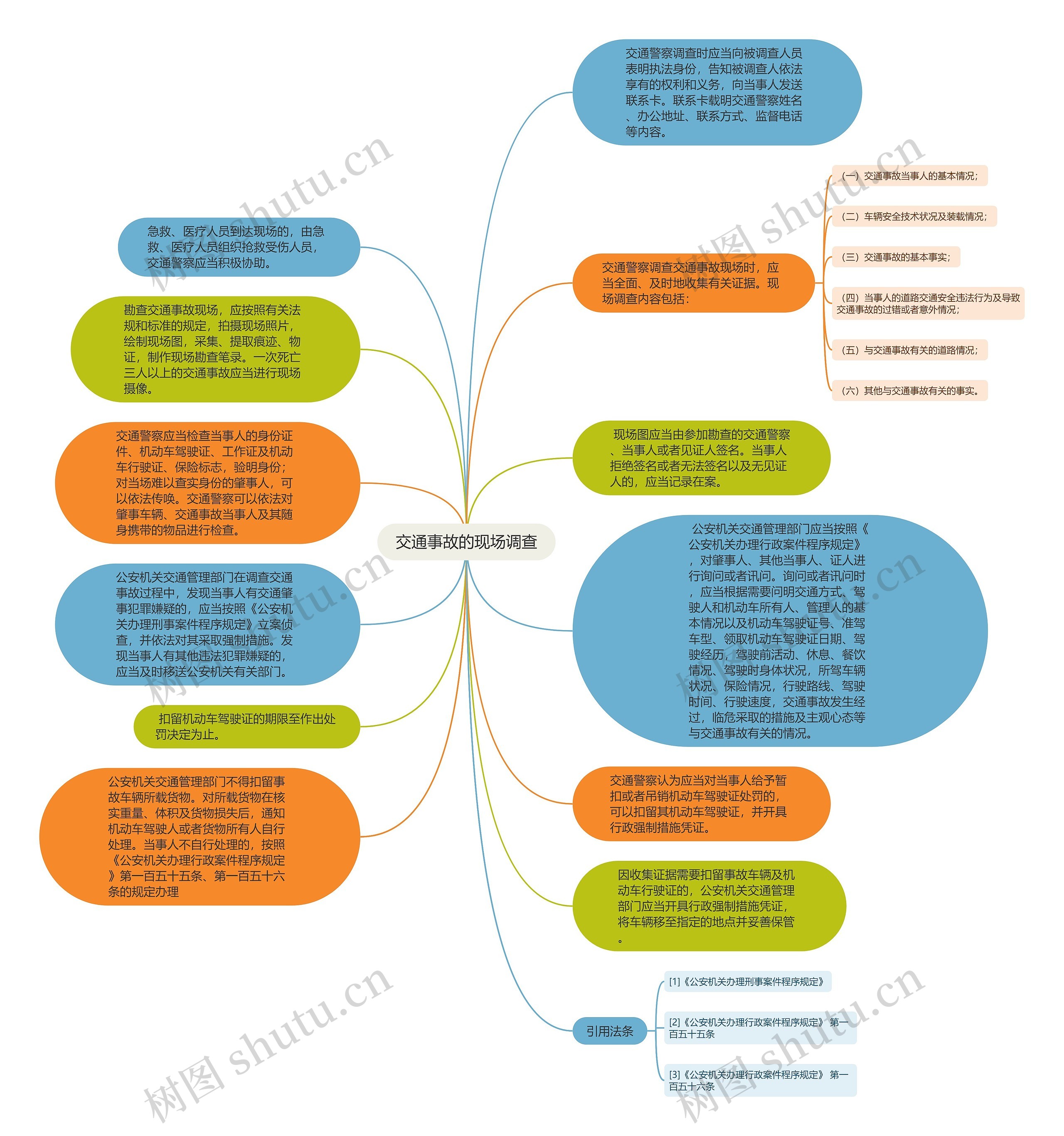 交通事故的现场调查思维导图