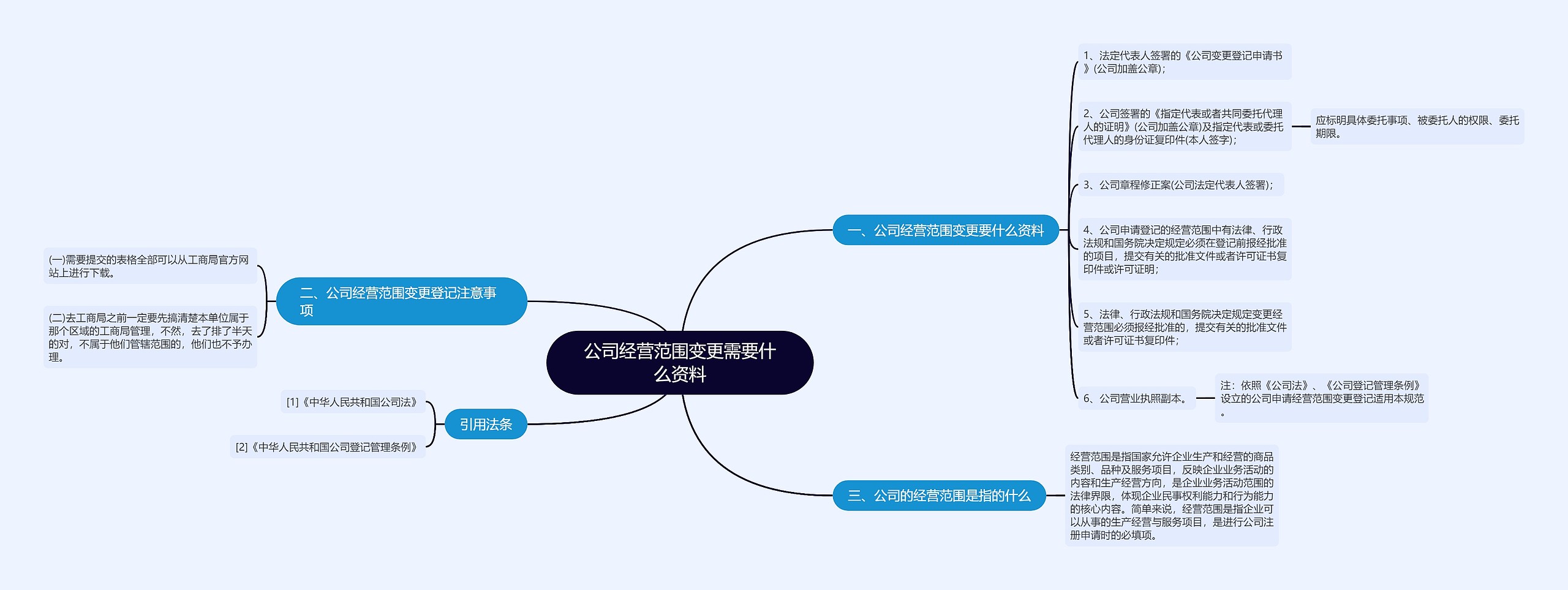 公司经营范围变更需要什么资料思维导图