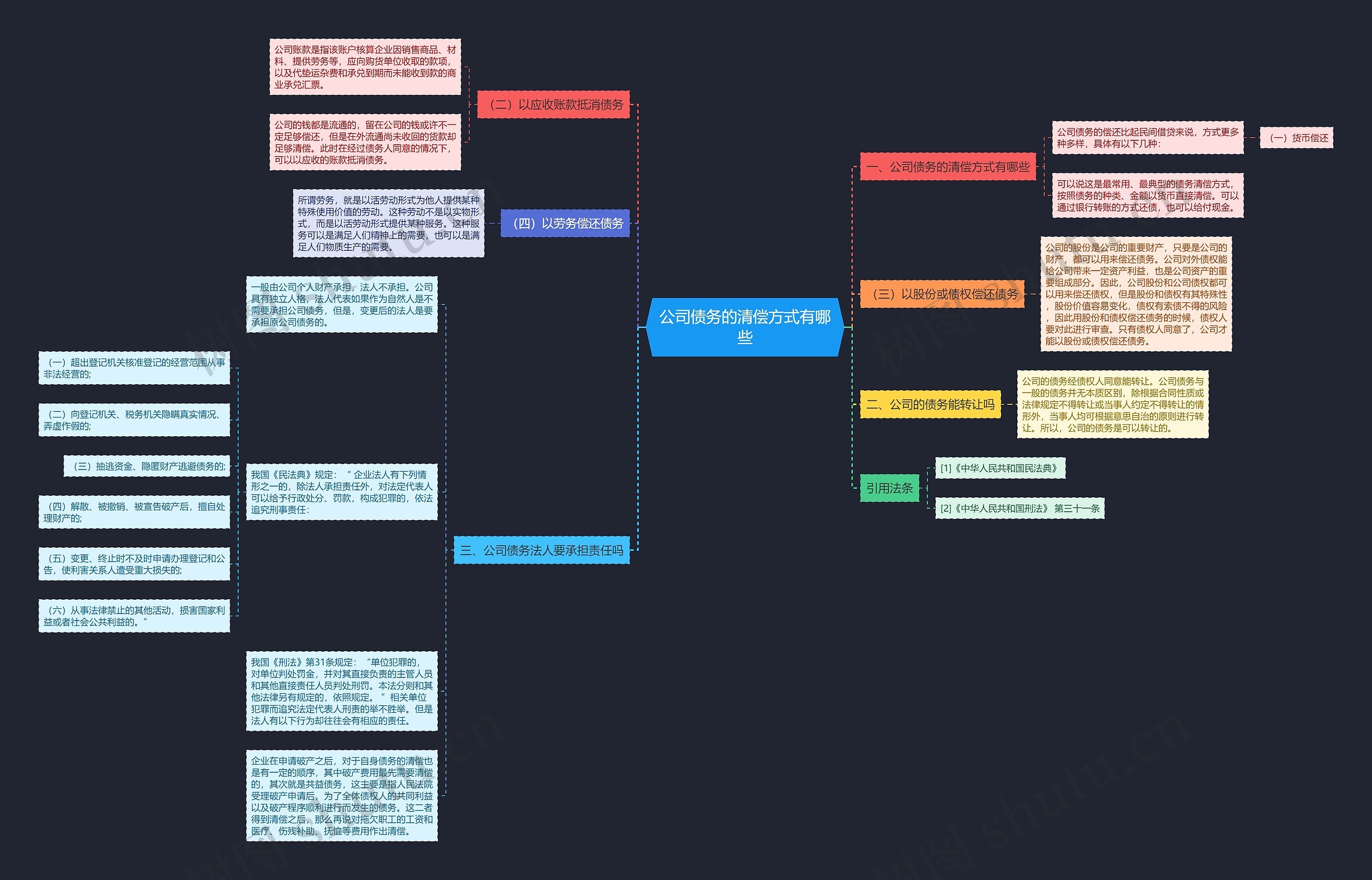 公司债务的清偿方式有哪些思维导图
