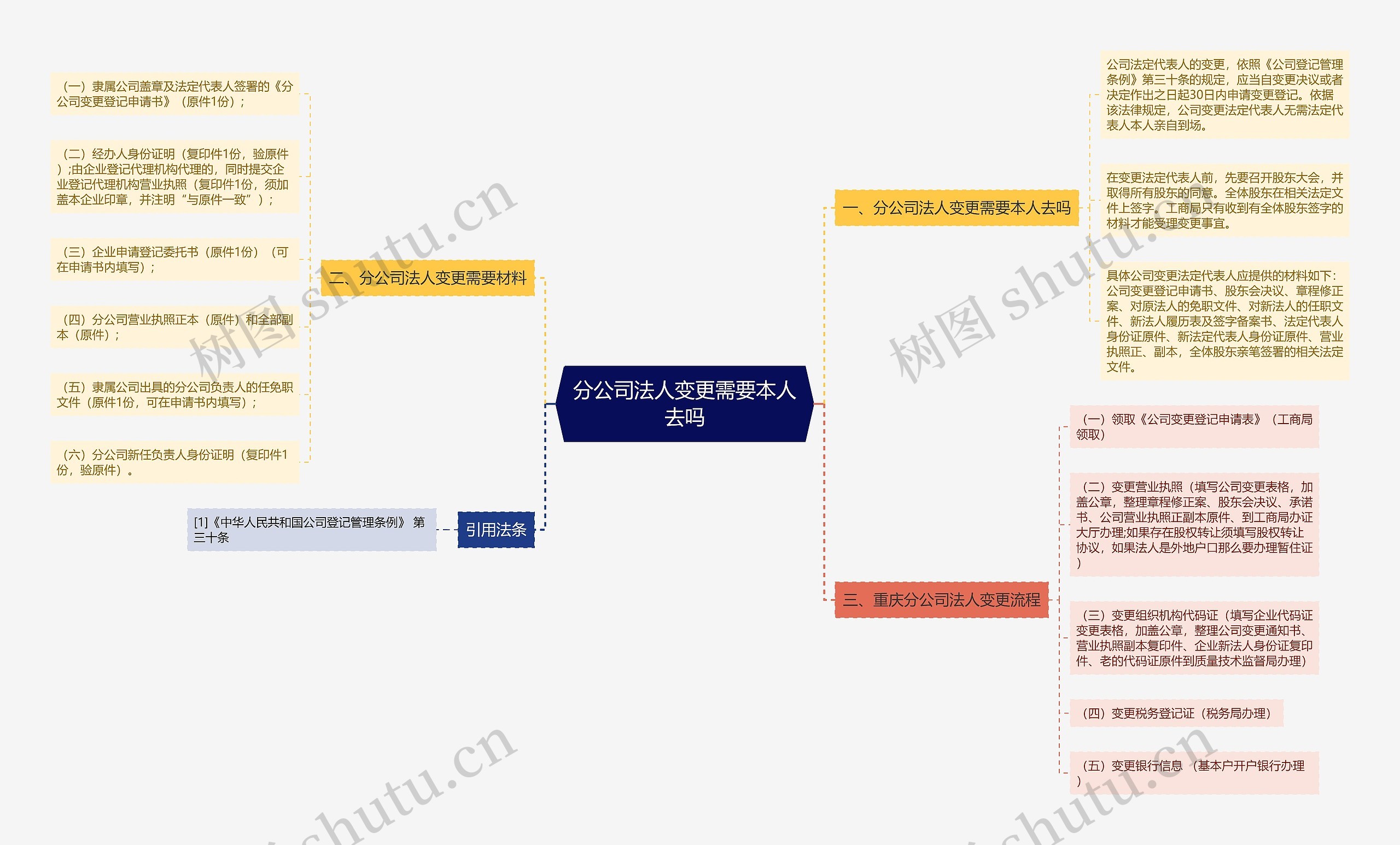 分公司法人变更需要本人去吗思维导图