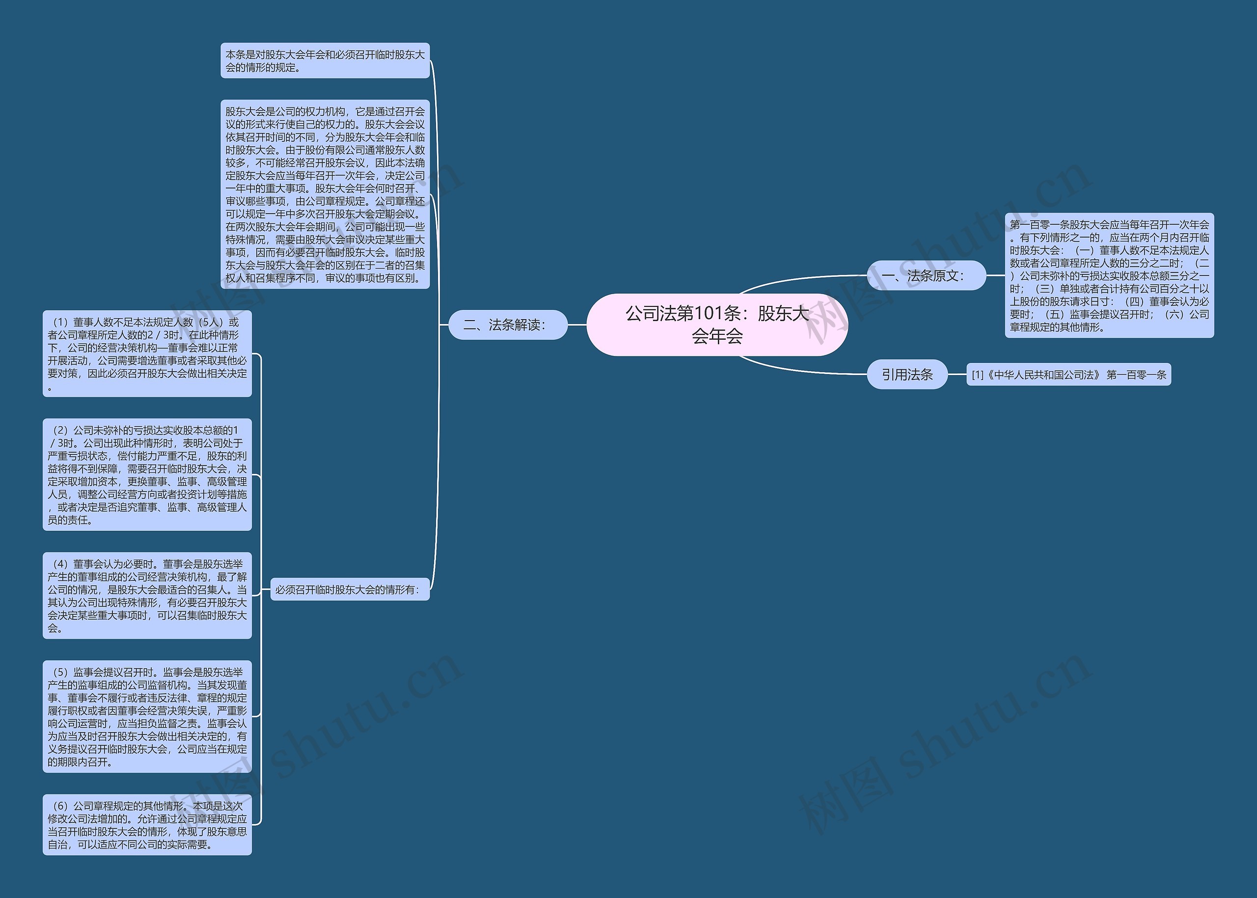公司法第101条：股东大会年会思维导图