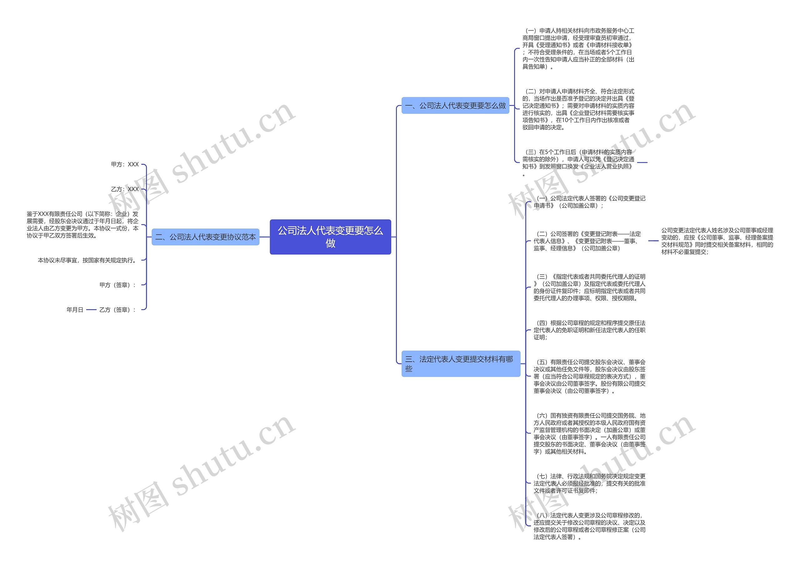 公司法人代表变更要怎么做思维导图