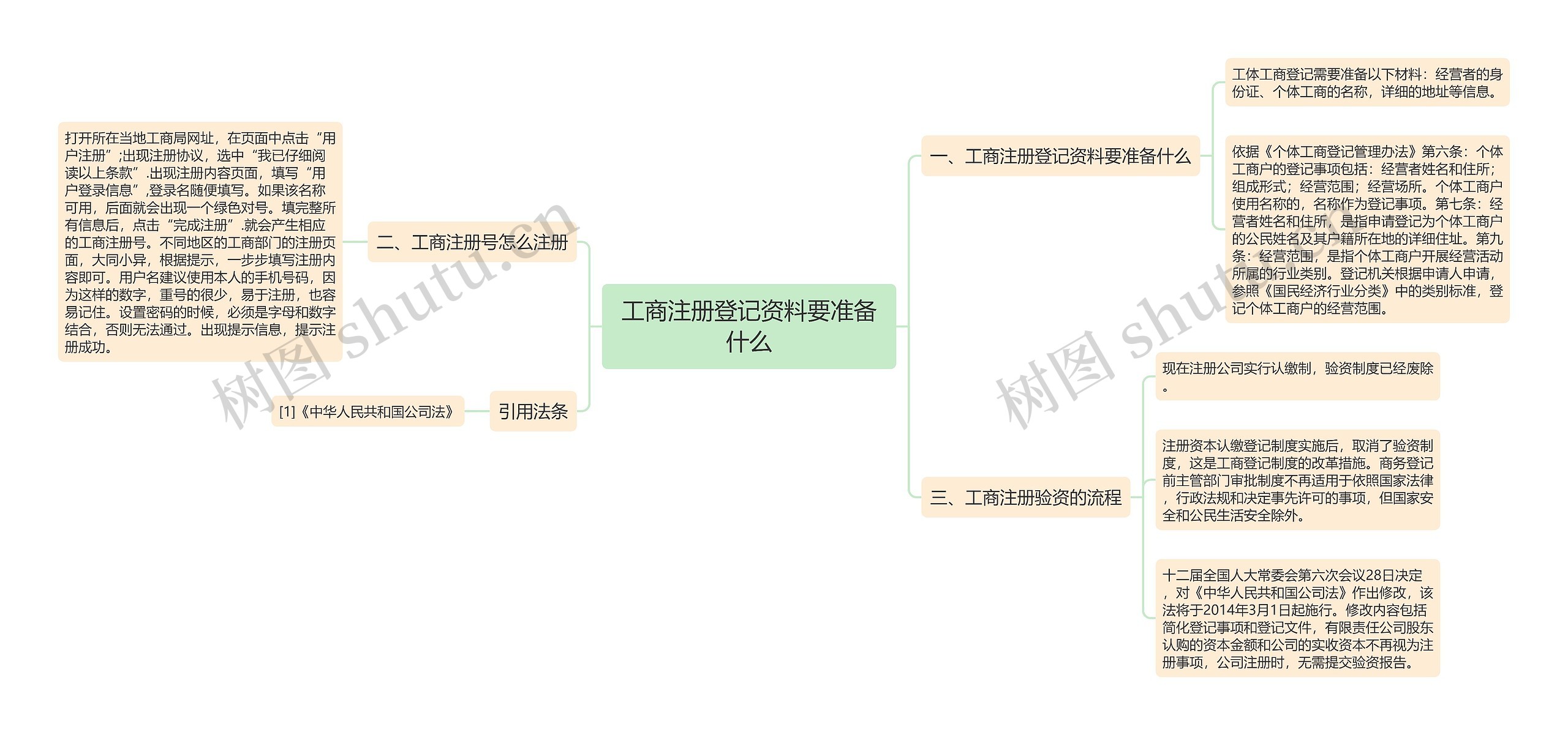 工商注册登记资料要准备什么思维导图