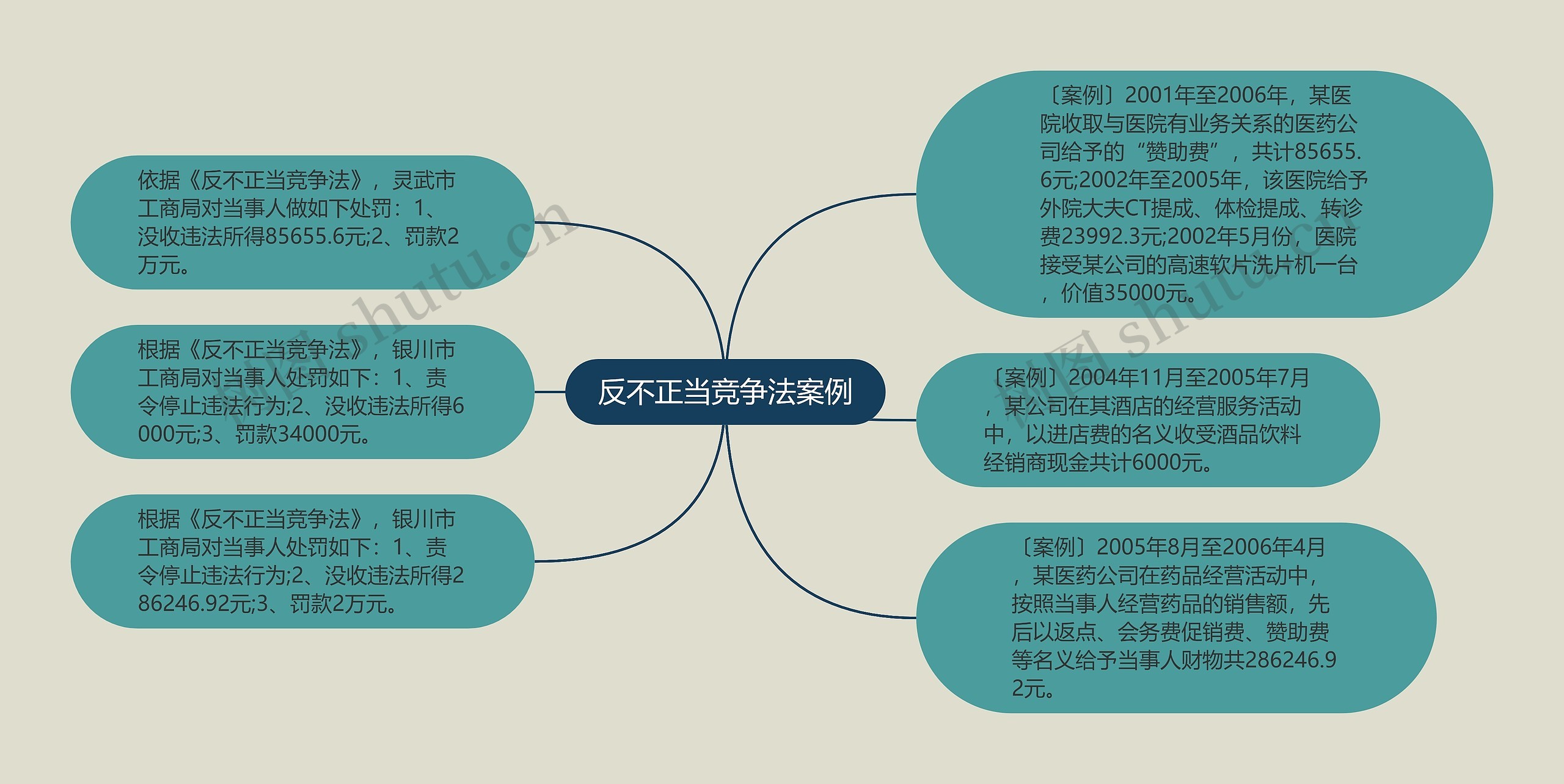 反不正当竞争法案例思维导图