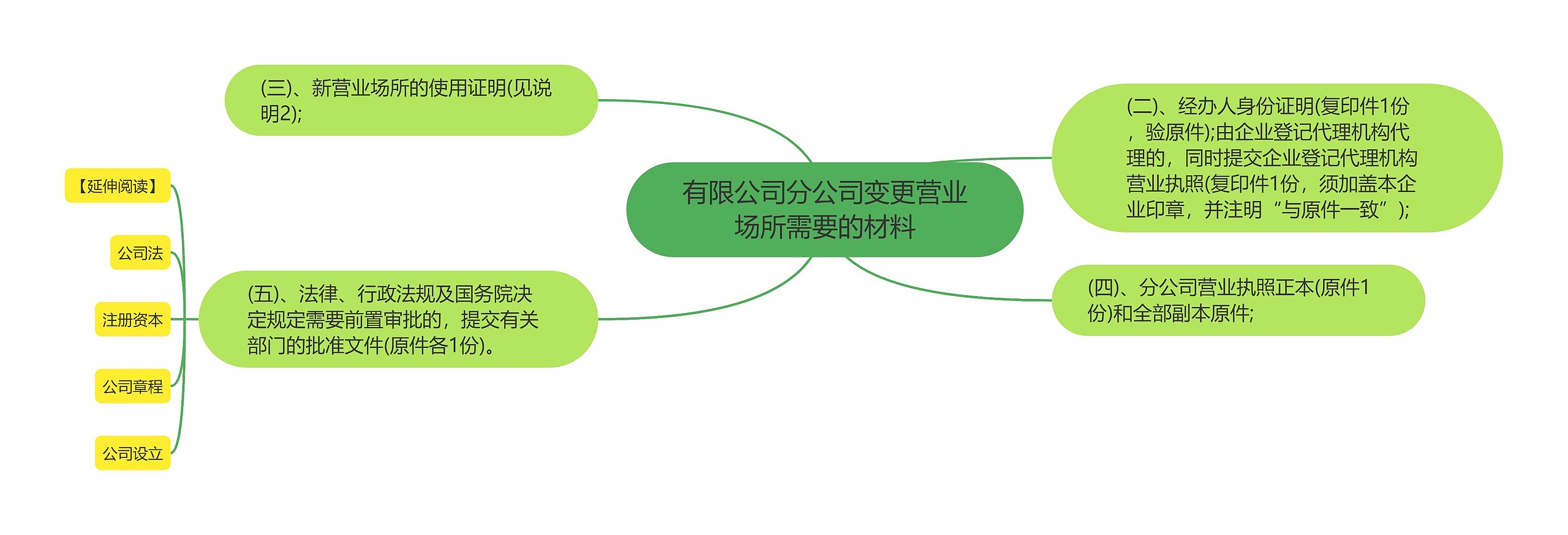 有限公司分公司变更营业场所需要的材料思维导图