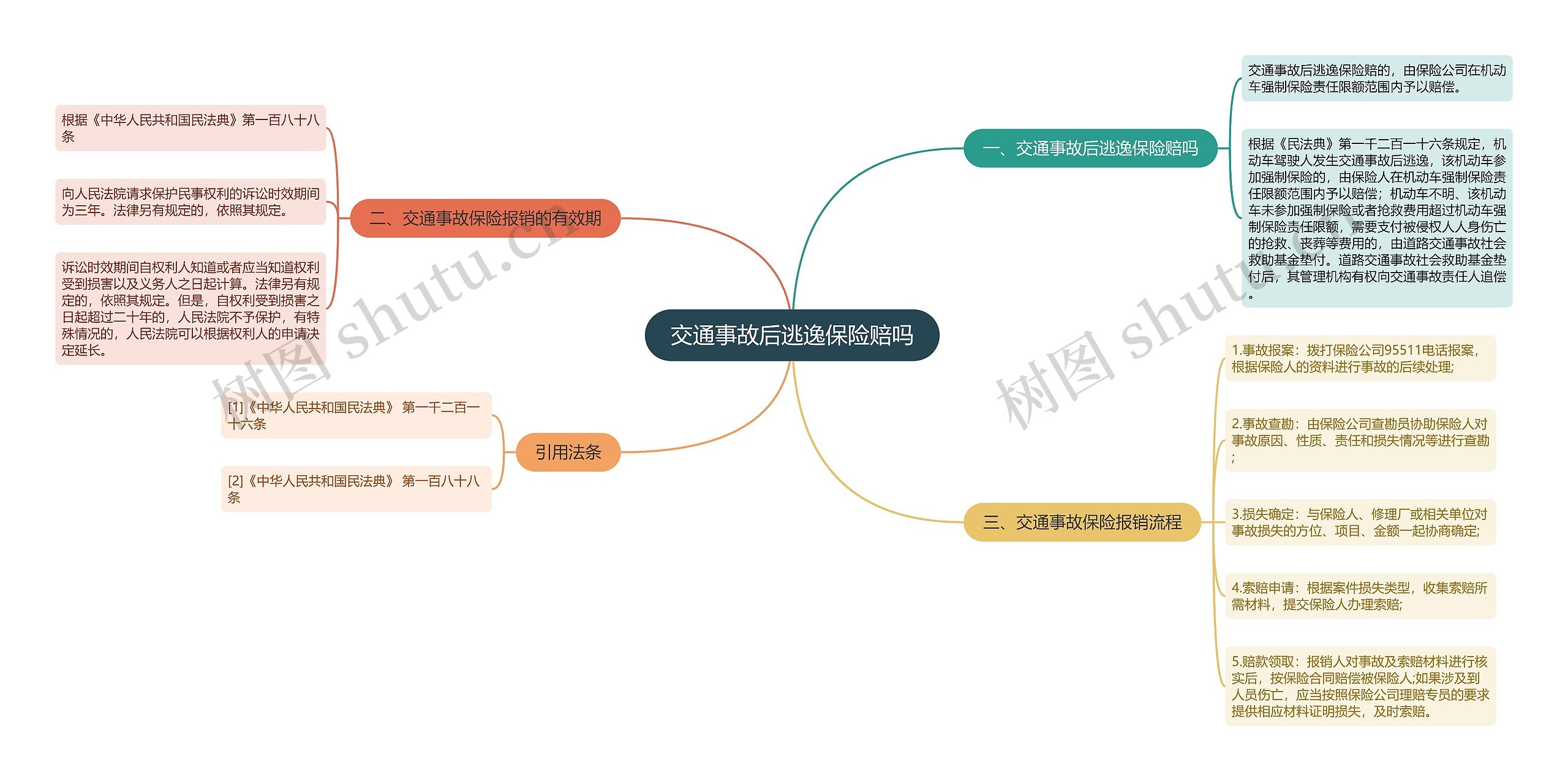 交通事故后逃逸保险赔吗思维导图