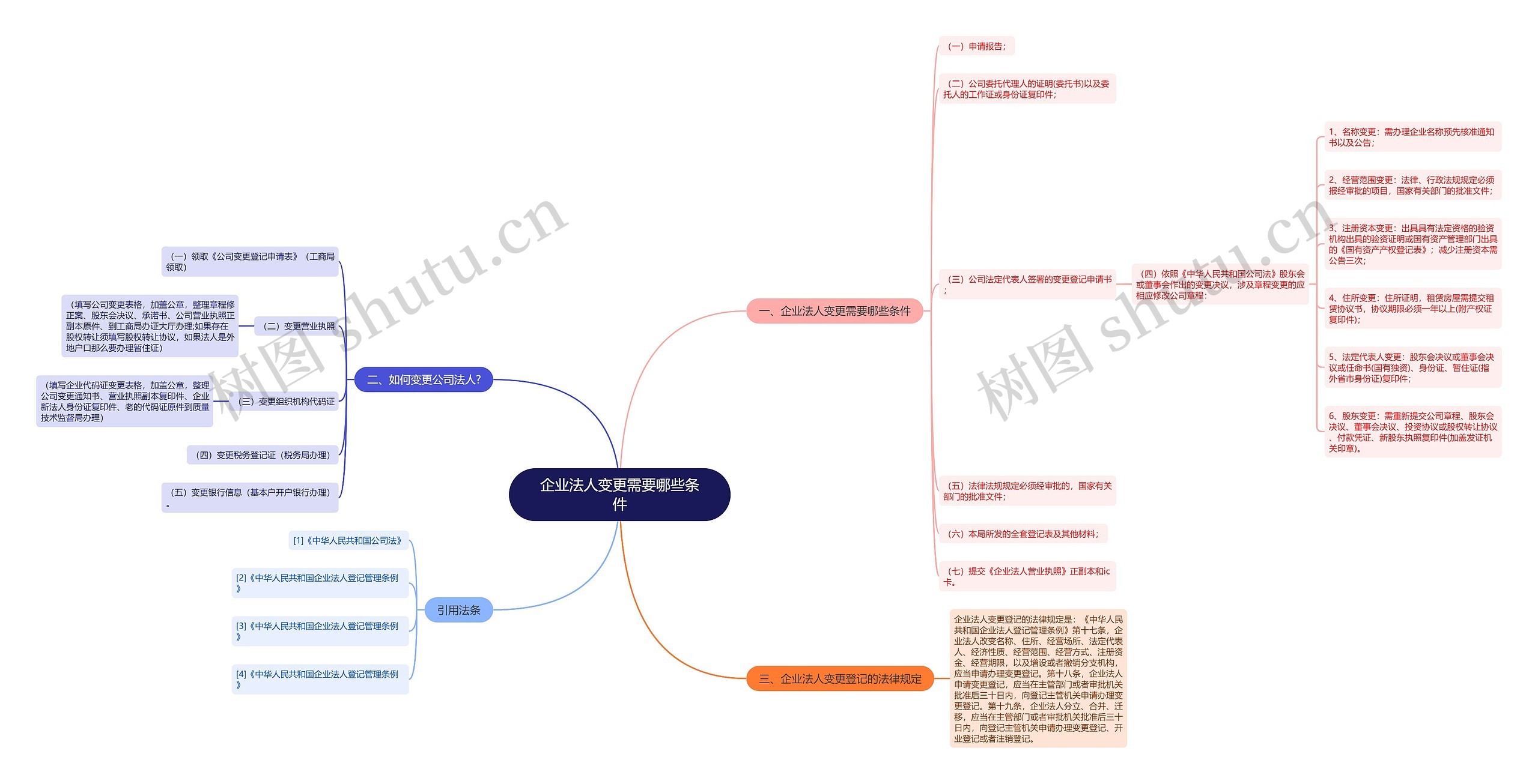 企业法人变更需要哪些条件