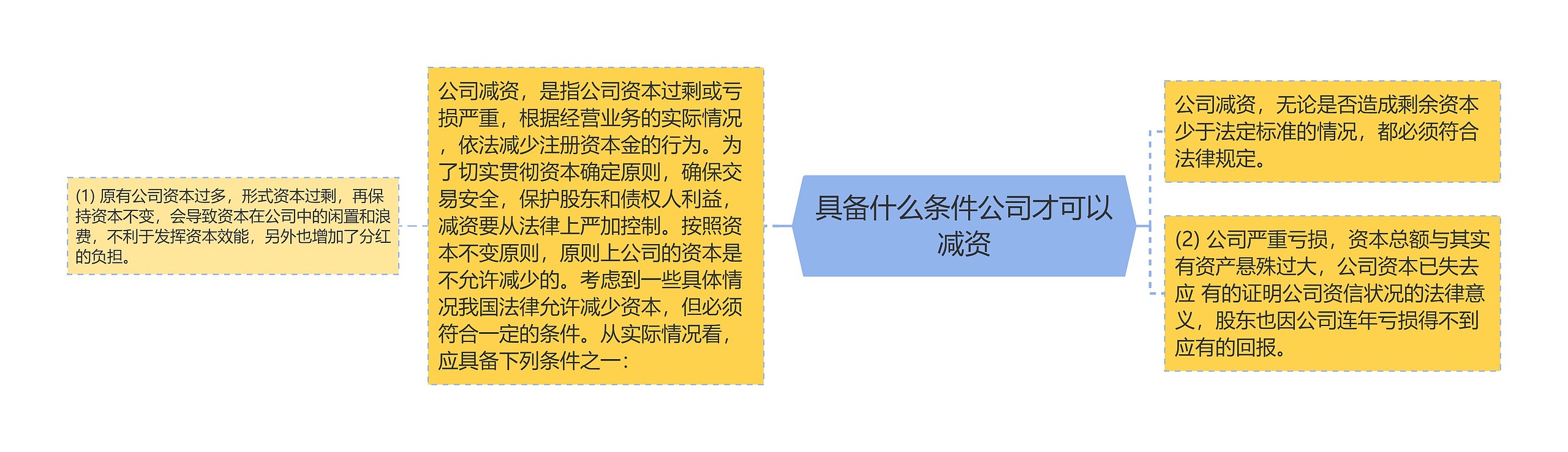 具备什么条件公司才可以减资