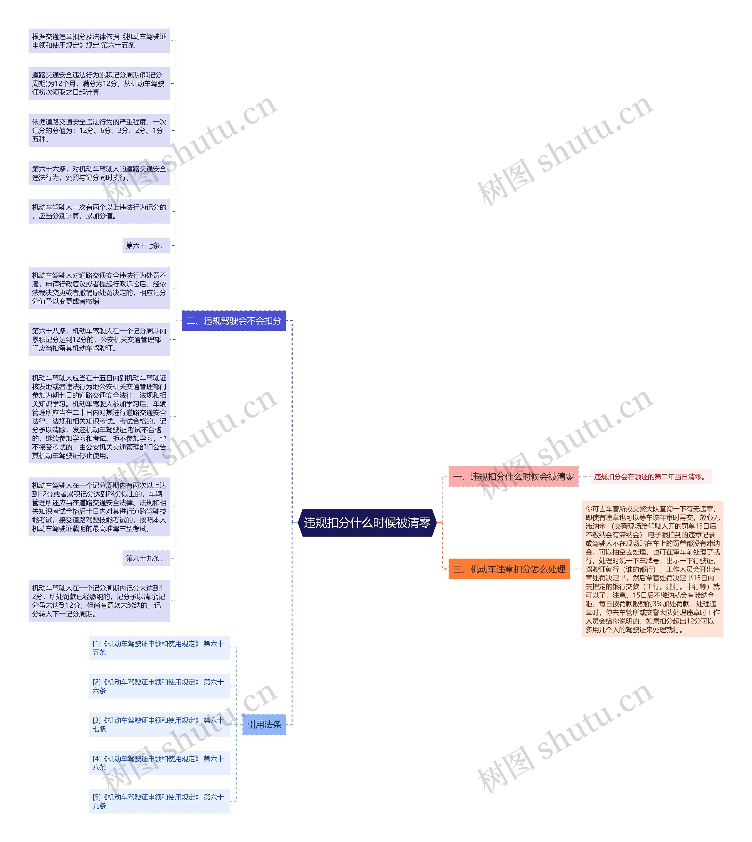 违规扣分什么时候被清零思维导图