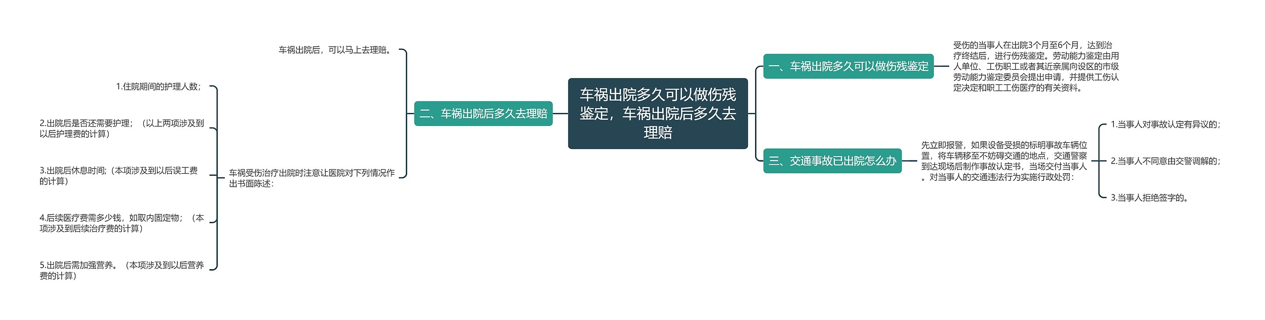 车祸出院多久可以做伤残鉴定，车祸出院后多久去理赔思维导图