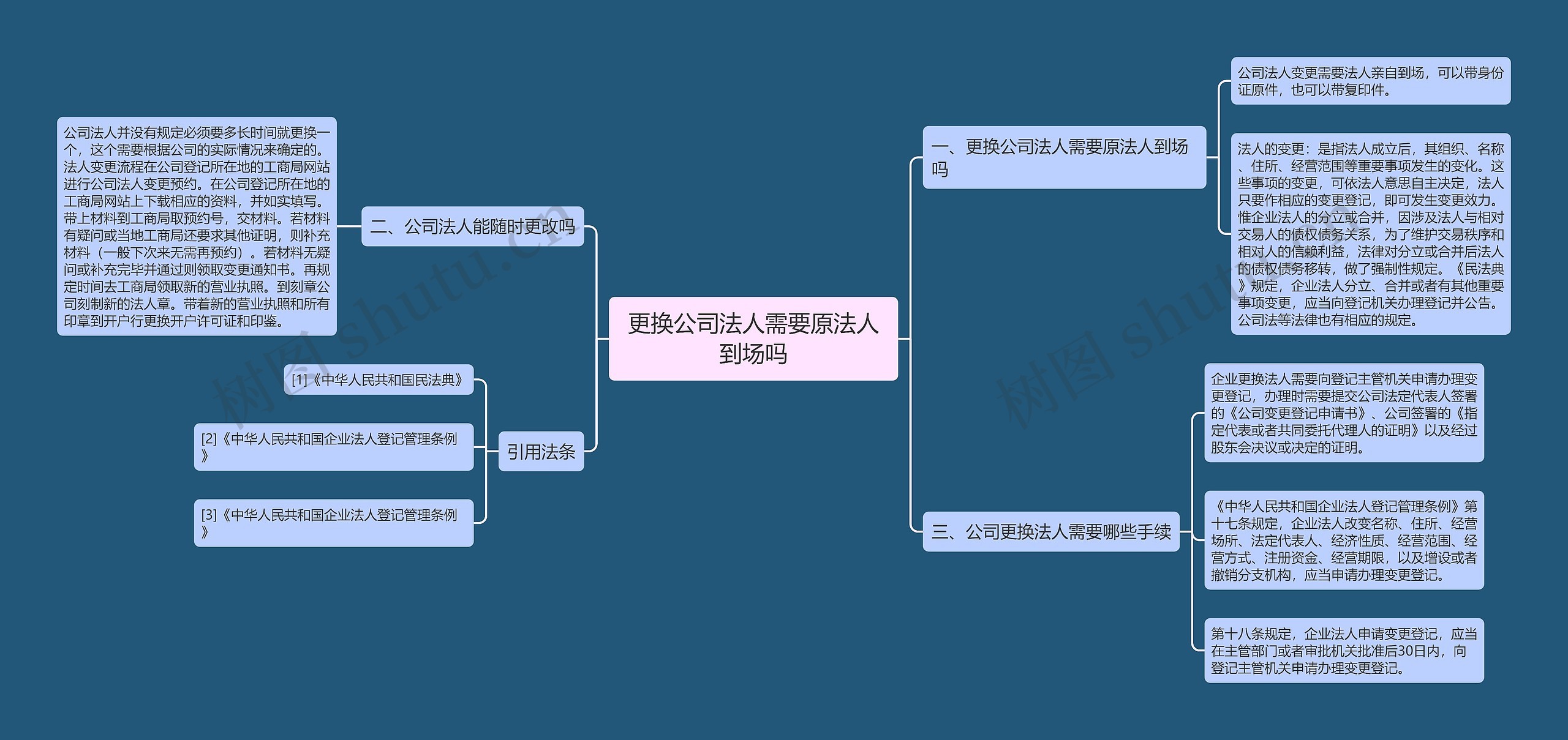 更换公司法人需要原法人到场吗思维导图