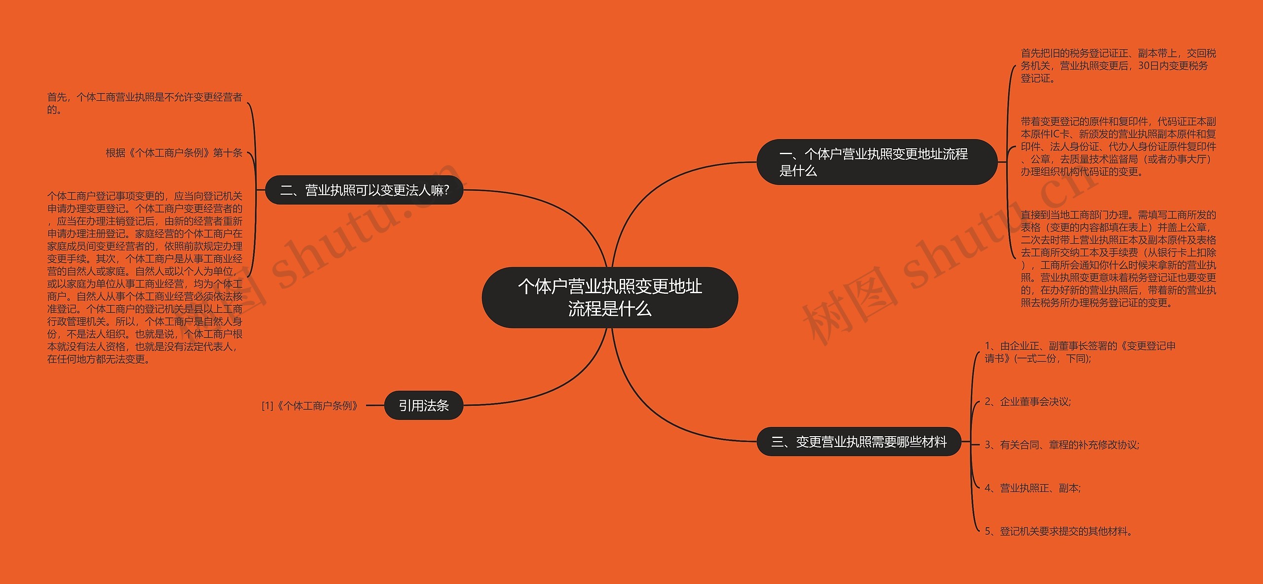 个体户营业执照变更地址流程是什么
