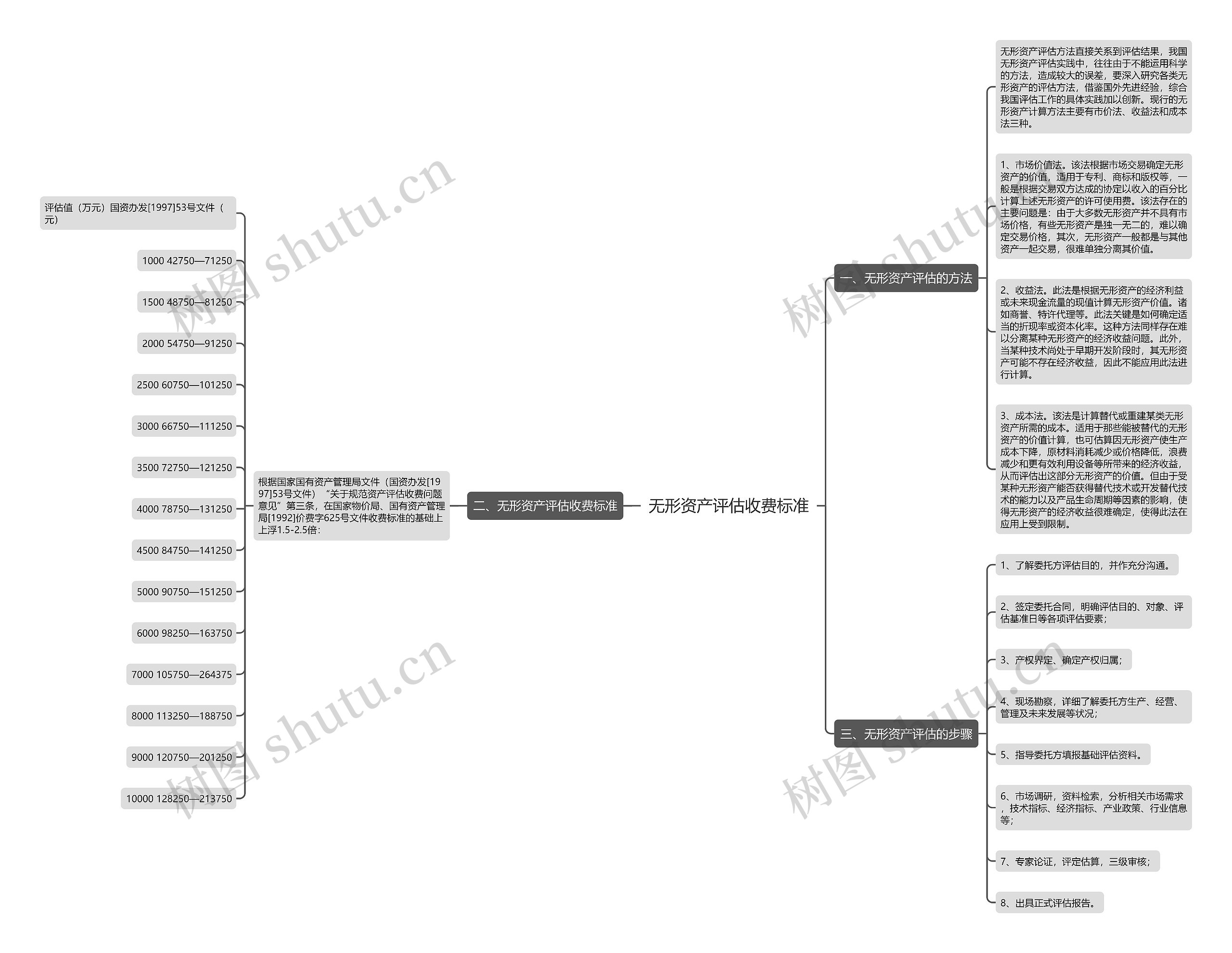 无形资产评估收费标准思维导图