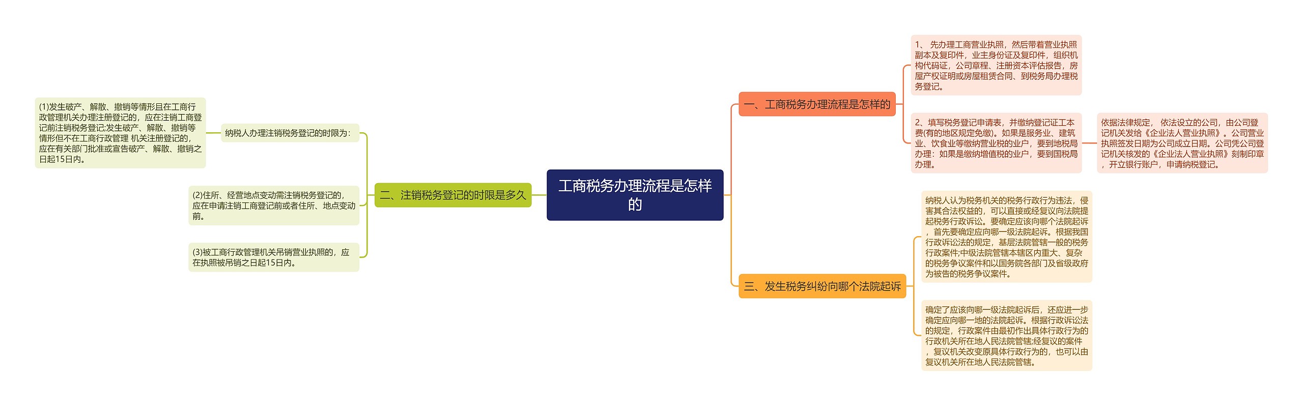 工商税务办理流程是怎样的思维导图