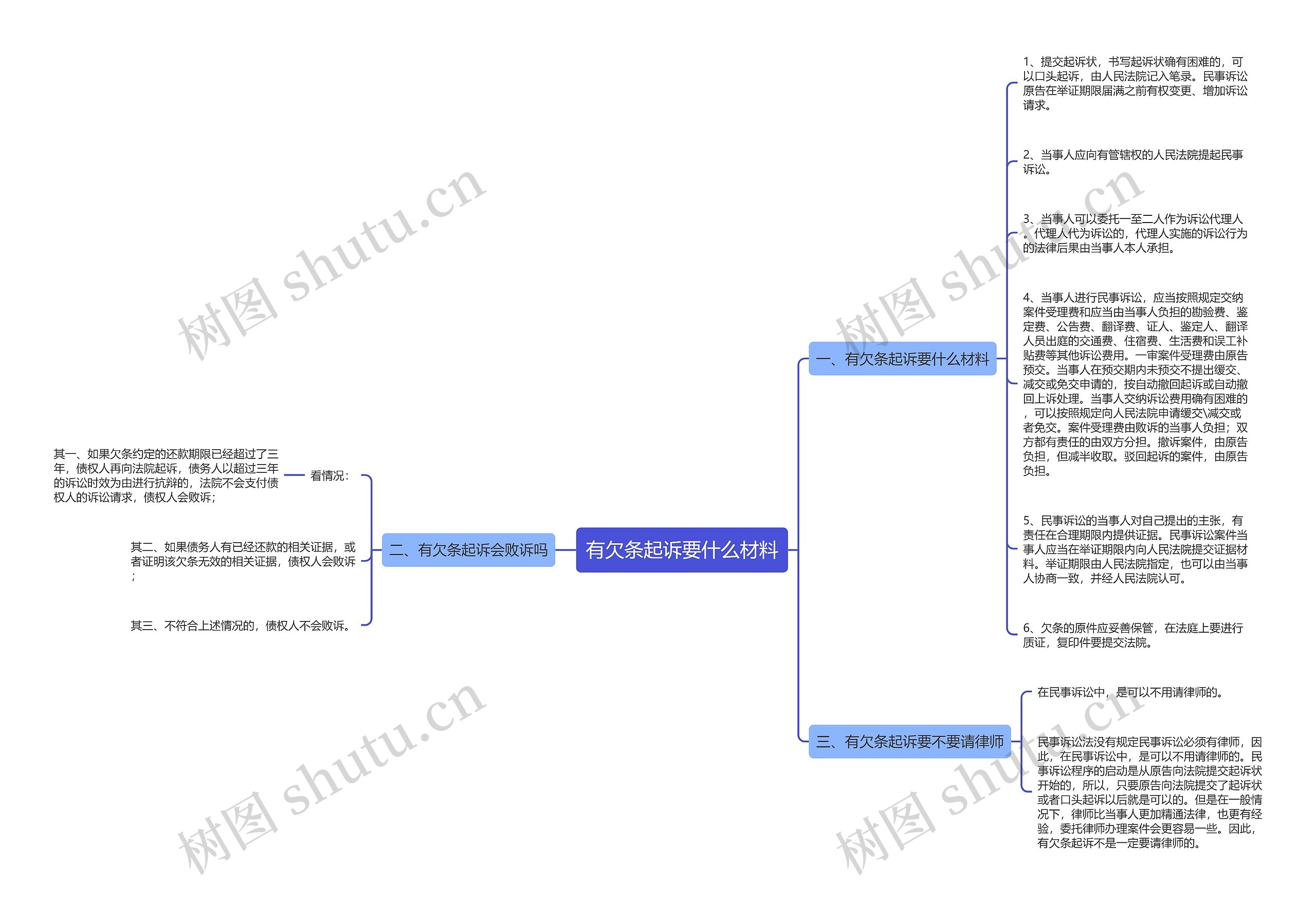 有欠条起诉要什么材料思维导图