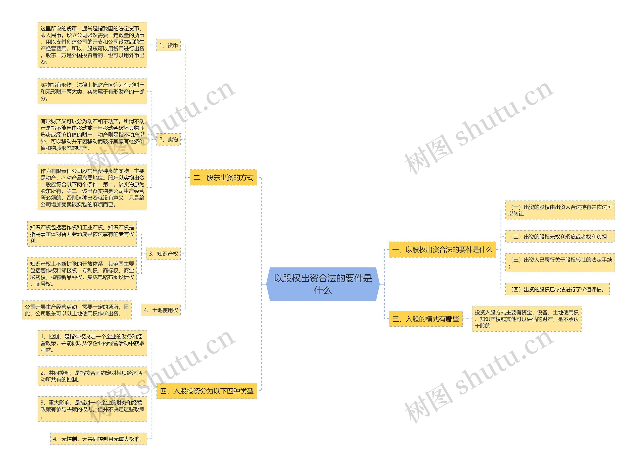 以股权出资合法的要件是什么思维导图