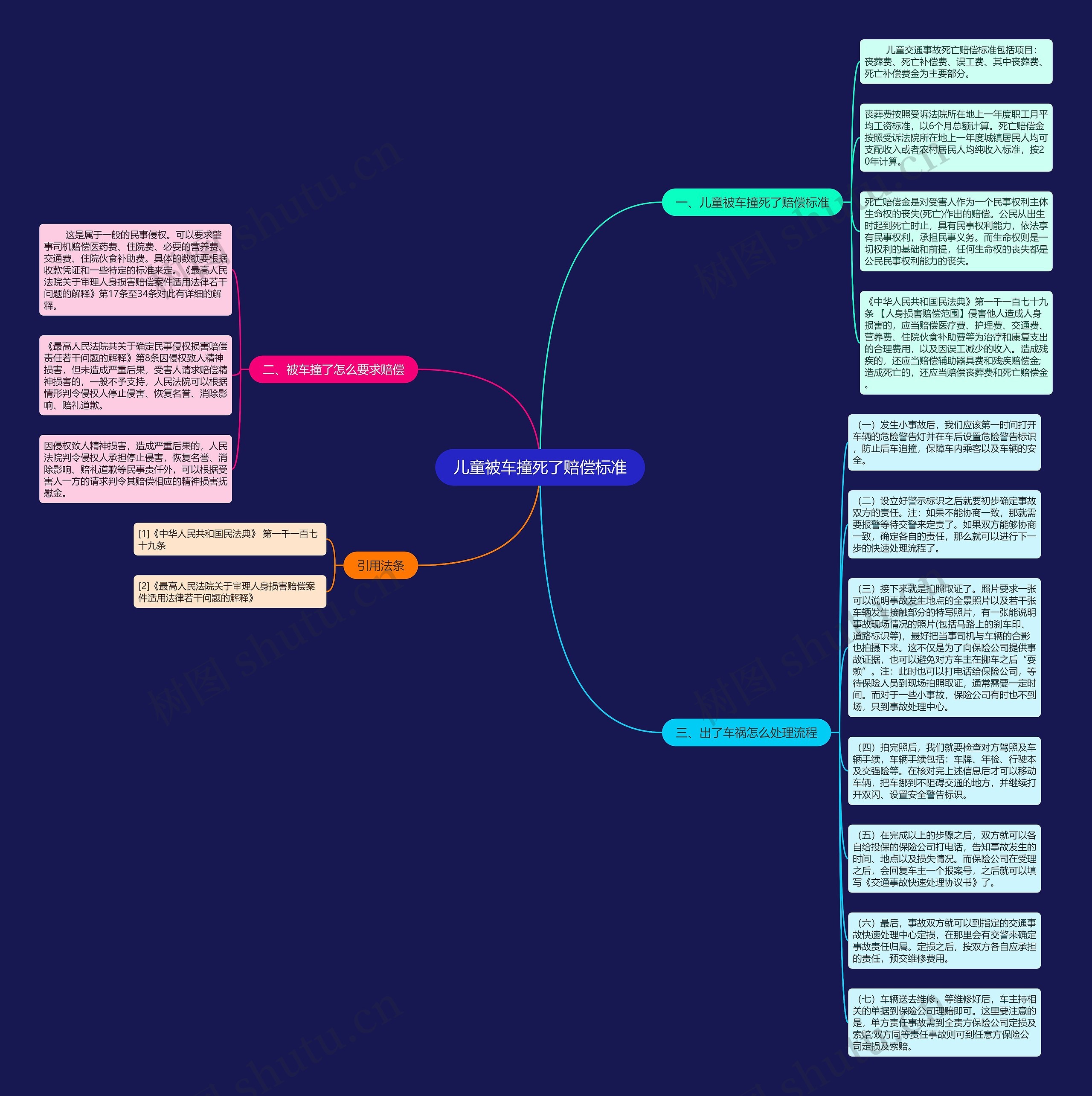 儿童被车撞死了赔偿标准思维导图
