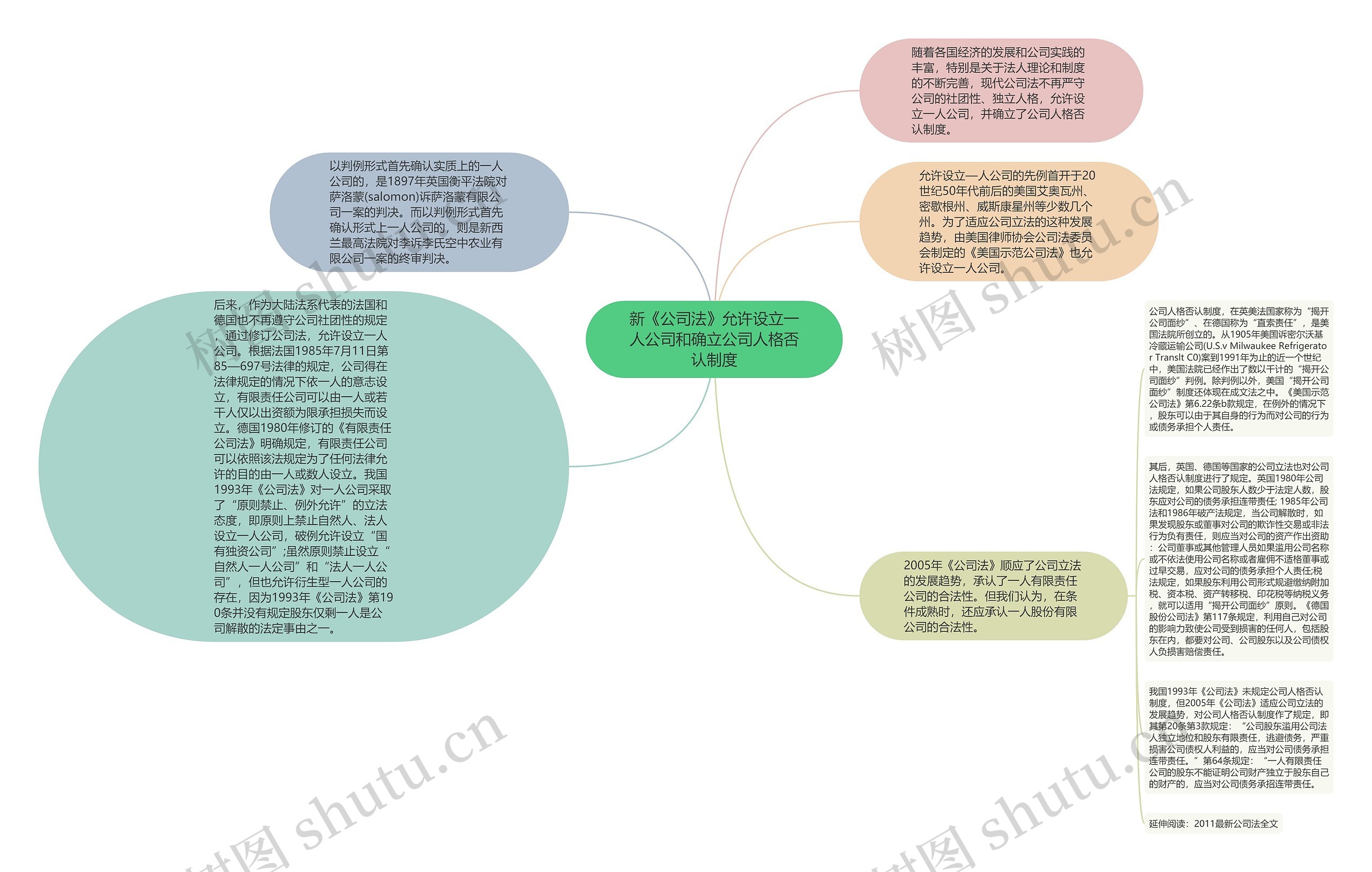 新《公司法》允许设立一人公司和确立公司人格否认制度思维导图