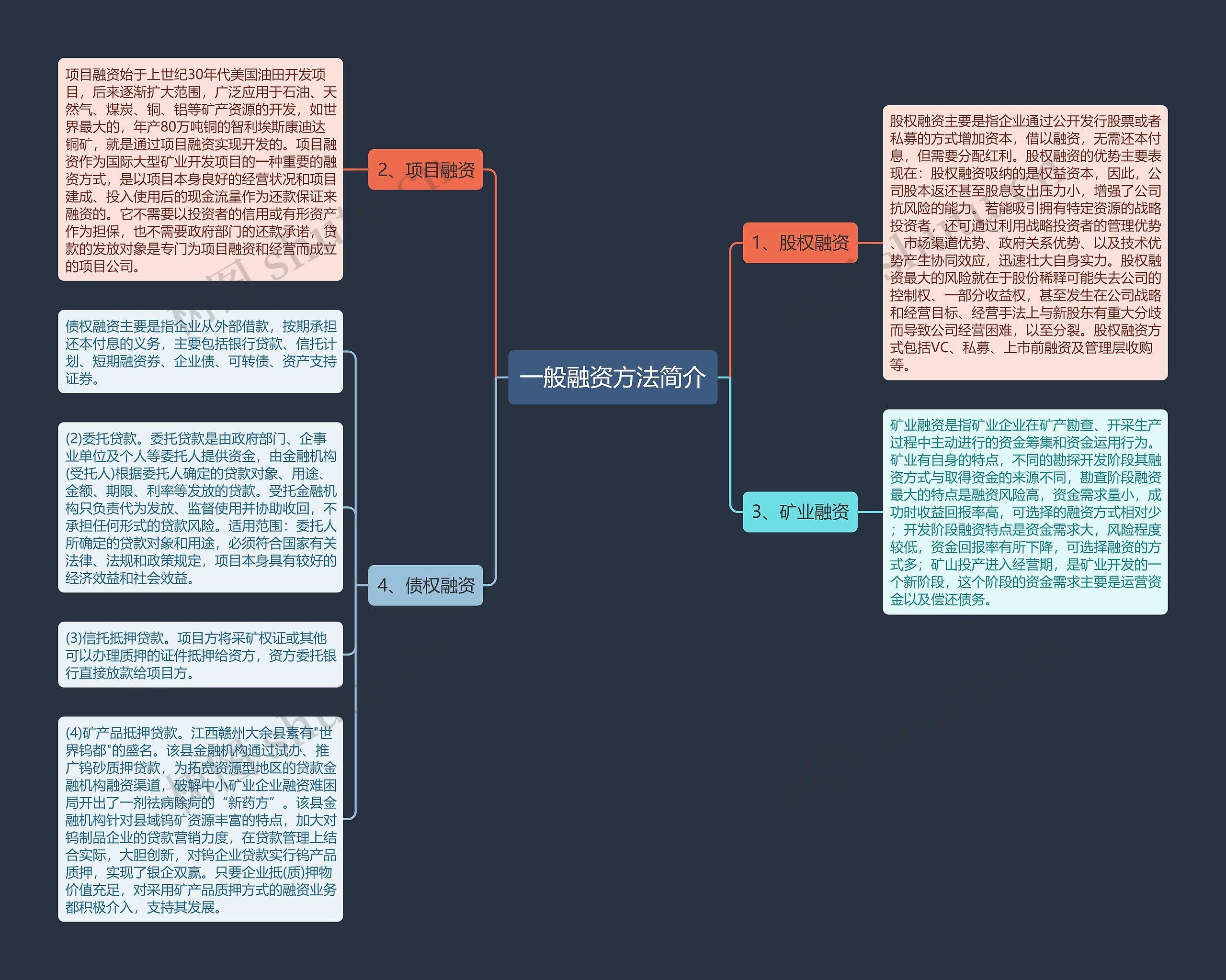 一般融资方法简介思维导图