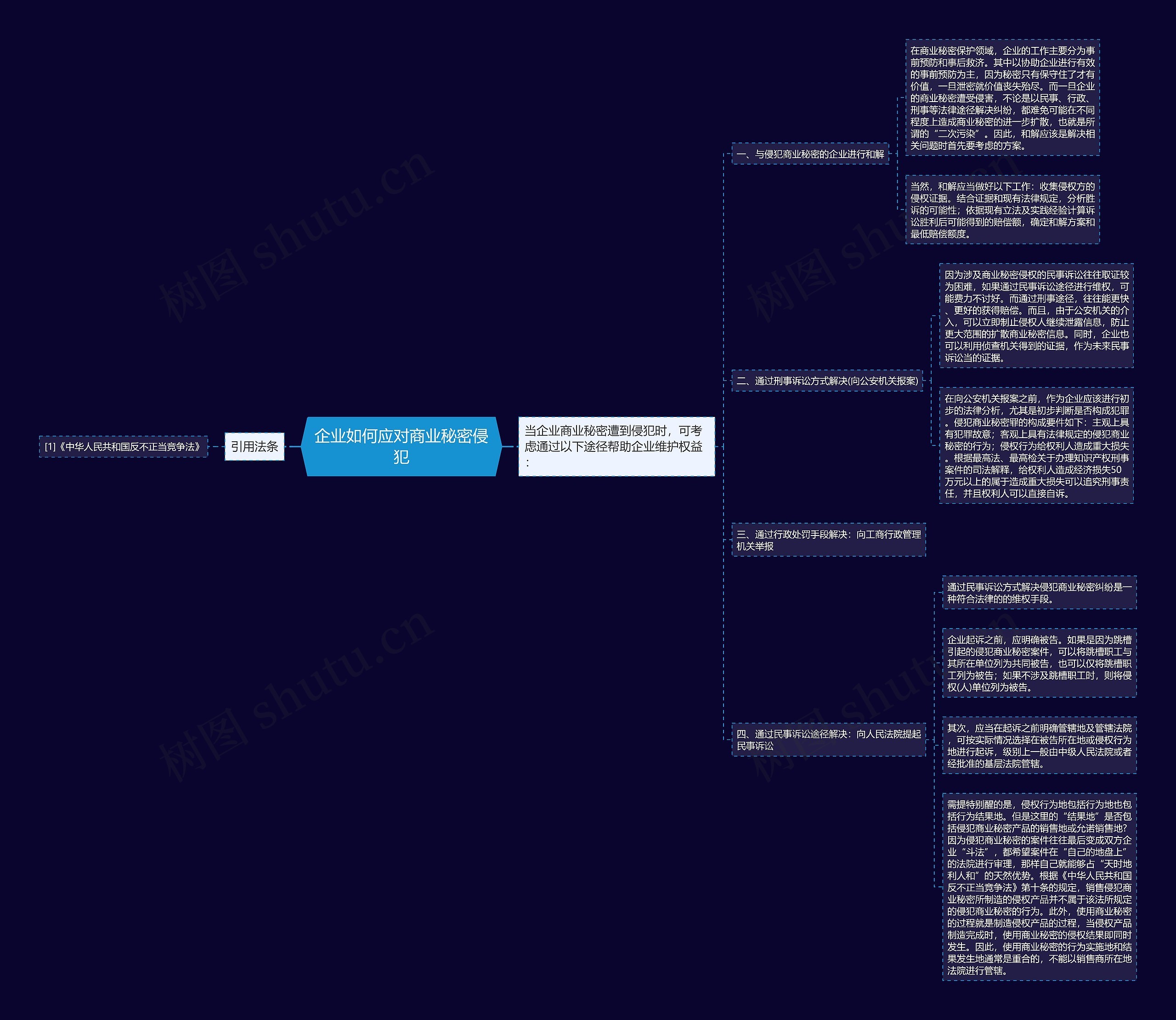 企业如何应对商业秘密侵犯思维导图