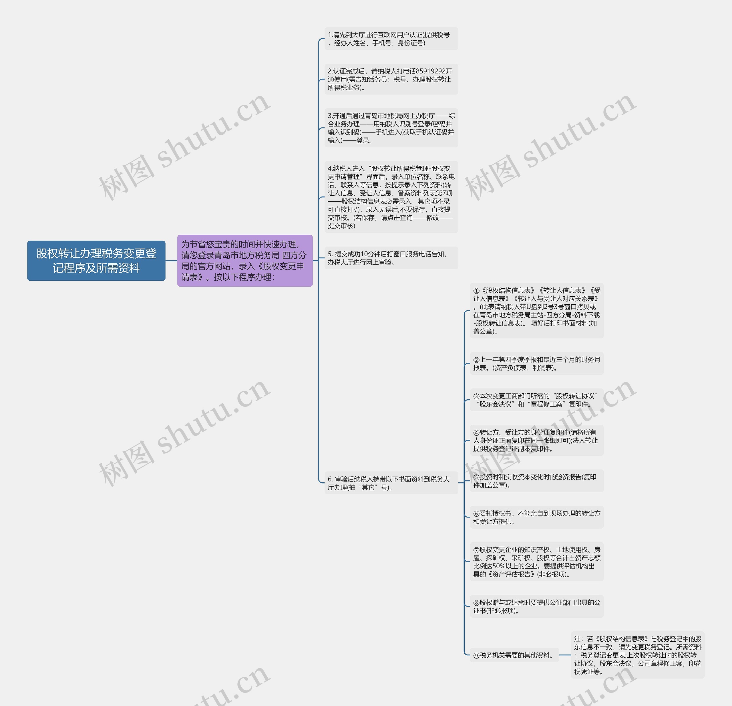 股权转让办理税务变更登记程序及所需资料 股权转让办理税务变更登记程序及所需资料