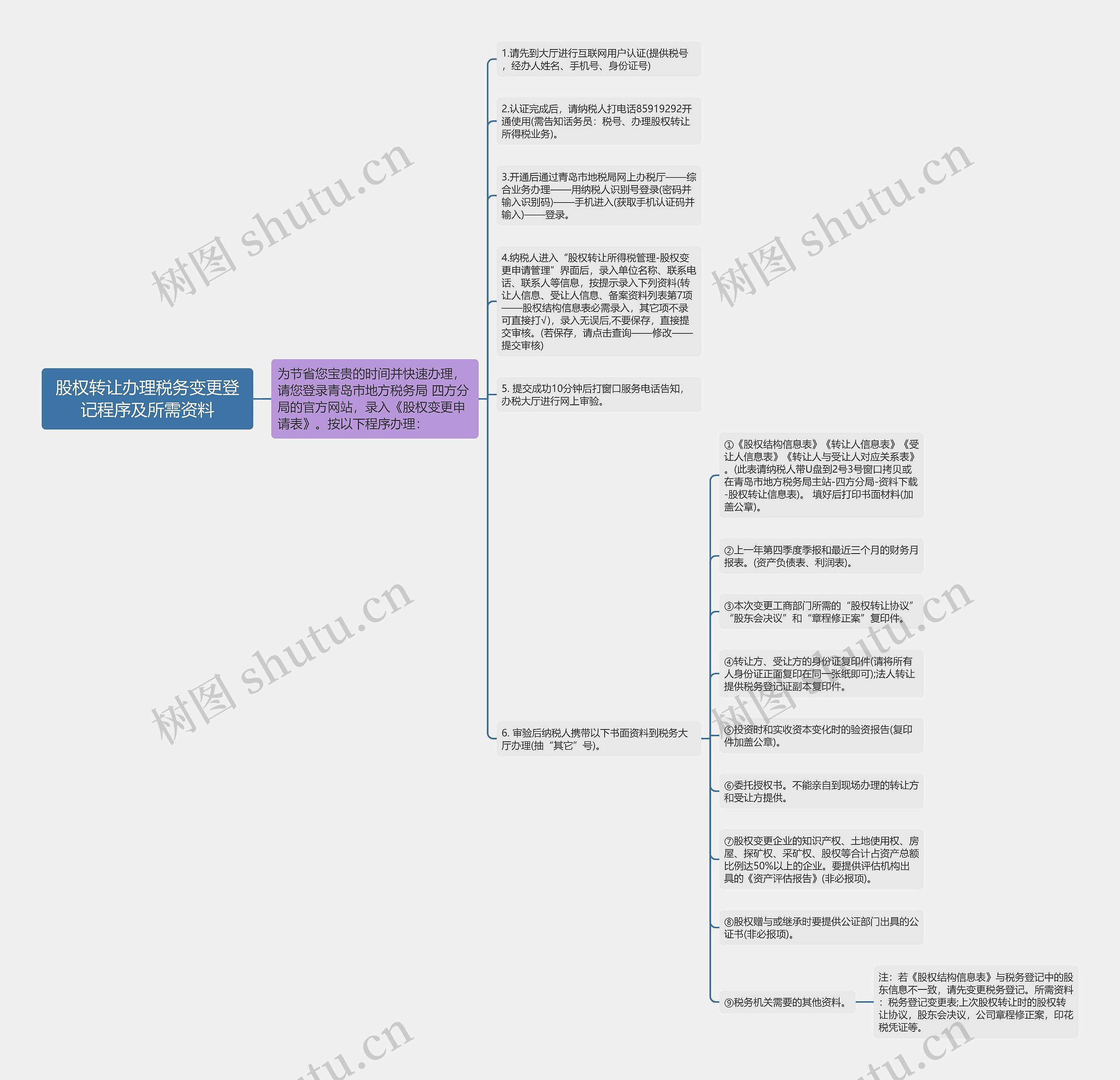 股权转让办理税务变更登记程序及所需资料思维导图