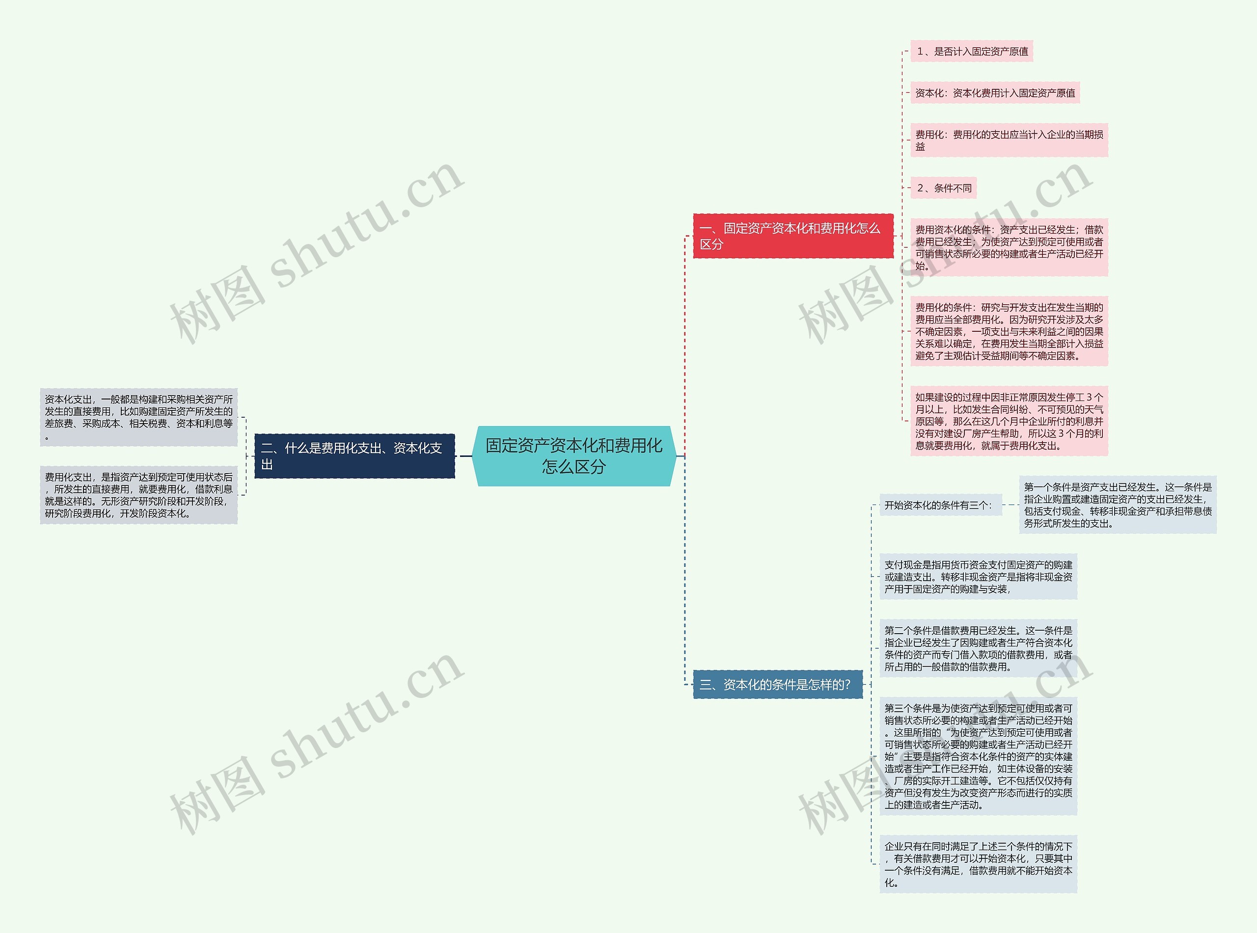 固定资产资本化和费用化怎么区分