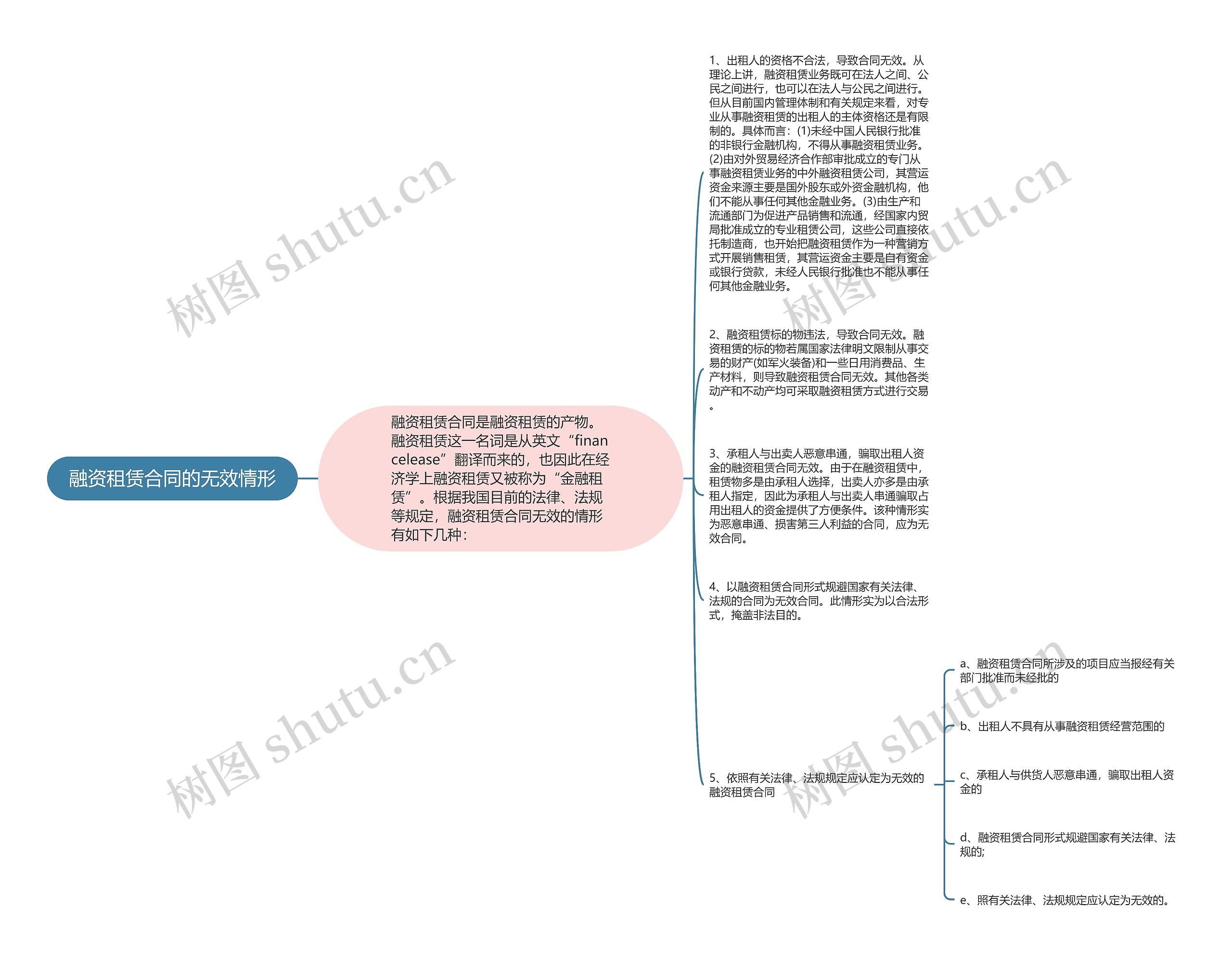 融资租赁合同的无效情形思维导图